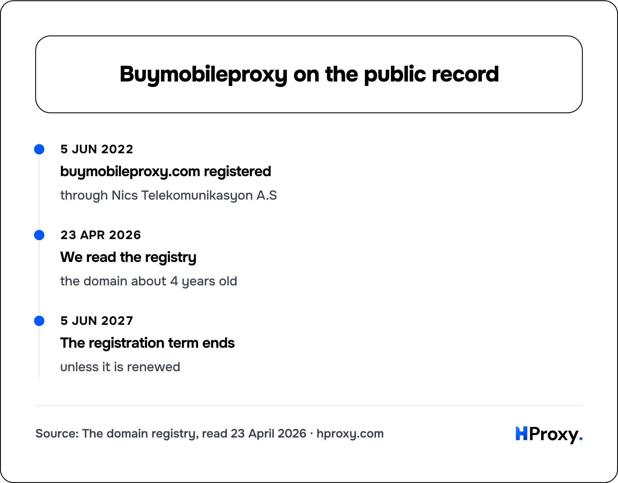 Buymobileproxy on the public record. timeline: 5 Jun 2022, buymobileproxy.com registered. 23 Apr 2026, We read the registry. 5 Jun 2027, The registration term ends.