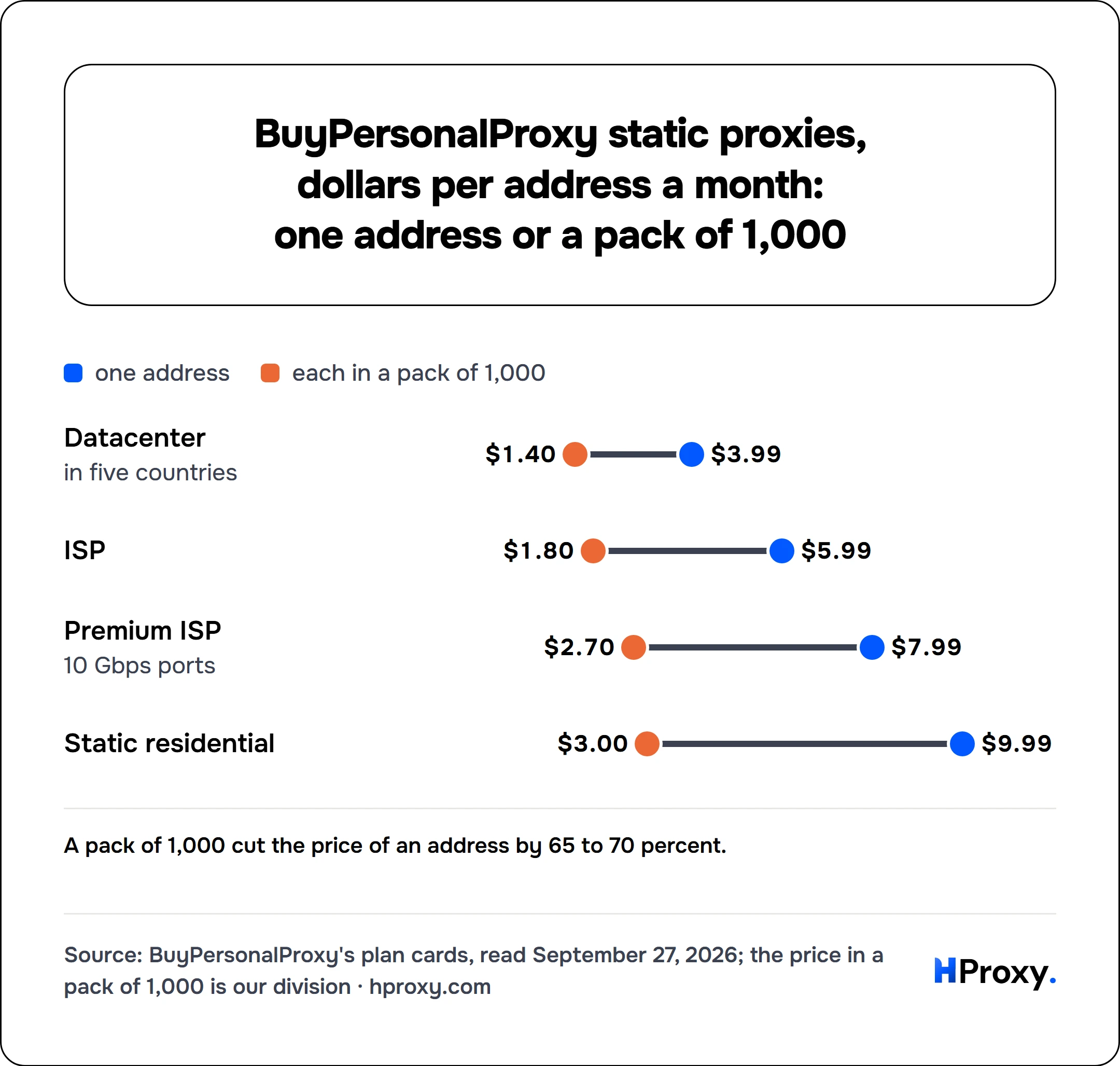 BuyPersonalProxy static proxies, dollars per address a month: one address or a pack of 1,000. one address and each in a pack of 1,000: Datacenter $3.99 and $1.40, ISP $5.99 and $1.80, Premium ISP $7.99 and $2.70, Static residential $9.99 and $3.