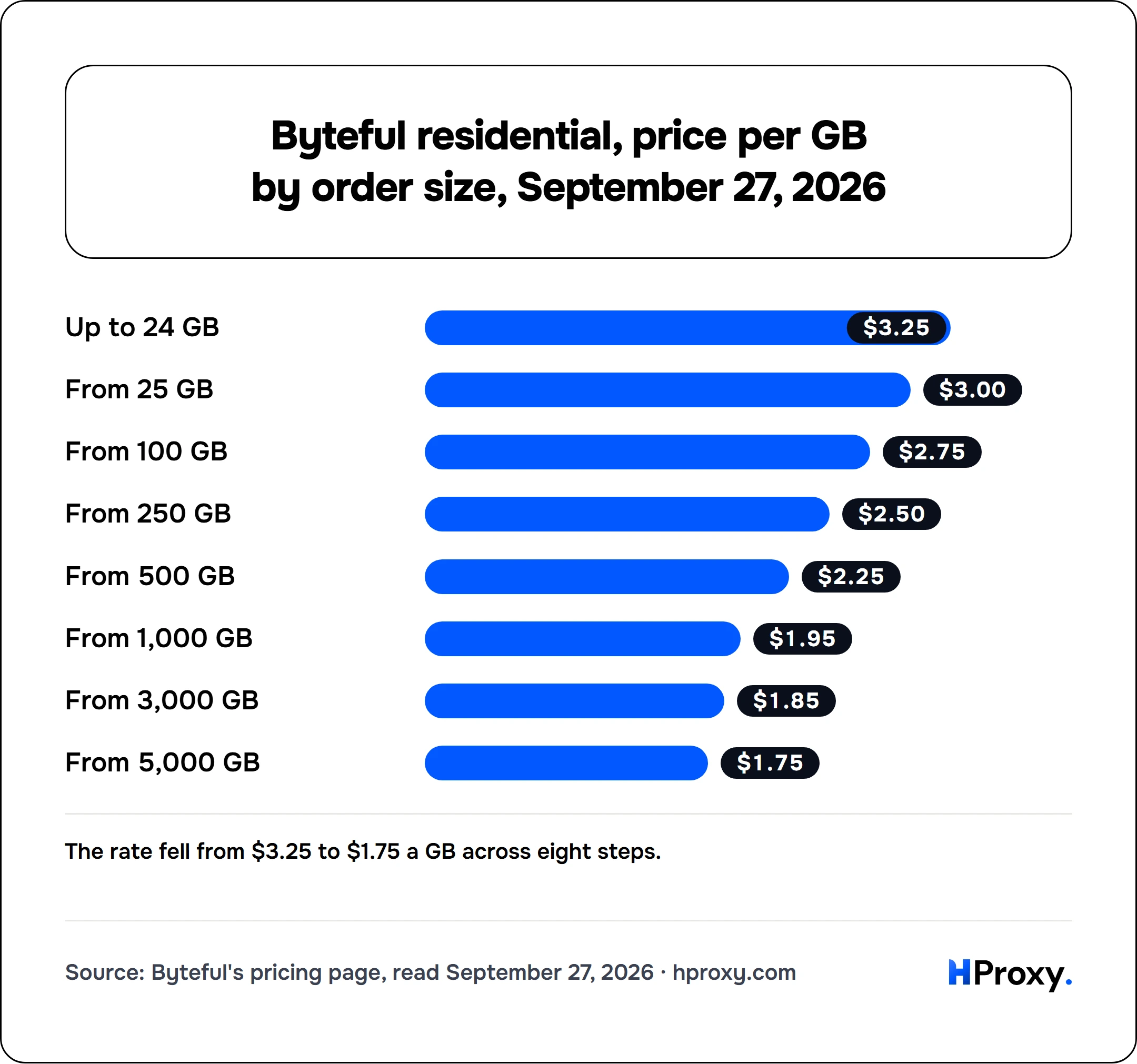 Byteful residential, price per GB by order size, September 27, 2026. bar: Up to 24 GB 3.25, From 25 GB 3, From 100 GB 2.75, From 250 GB 2.5, From 500 GB 2.25, From 1,000 GB 1.95, From 3,000 GB 1.85, From 5,000 GB 1.75.
