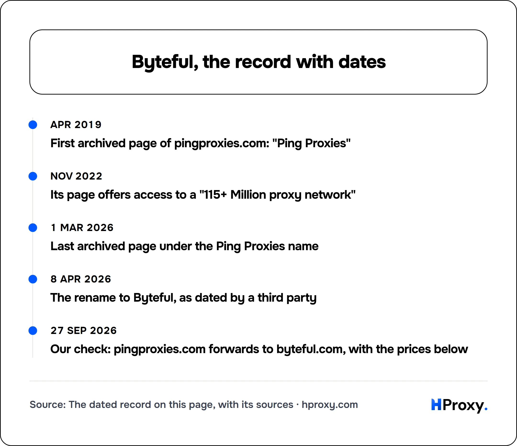 Byteful, the record with dates. timeline: Apr 2019, First archived page of pingproxies.com: "Ping Proxies". Nov 2022, Its page offers access to a "115+ Million proxy network". 1 Mar 2026, Last archived page under the Ping Proxies name. 8 Apr 2026, The rename to Byteful, as dated by a third party. 27 Sep 2026, Our check: pingproxies.com forwards to byteful.com, with the prices below.