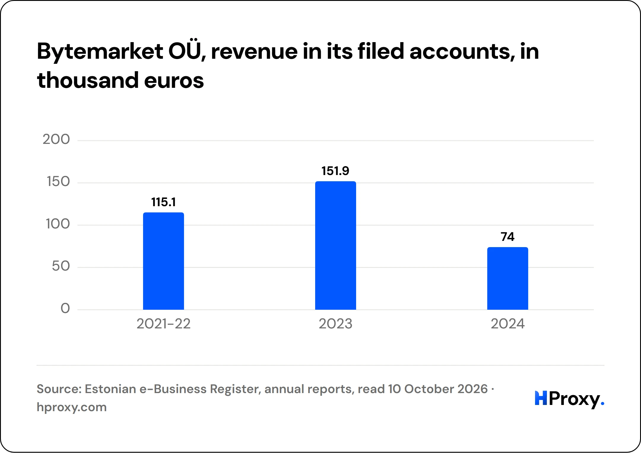 Bytemarket OÜ, revenue in its filed accounts, in thousand euros. bar: 2021-22 115.1, 2023 151.9, 2024 74.