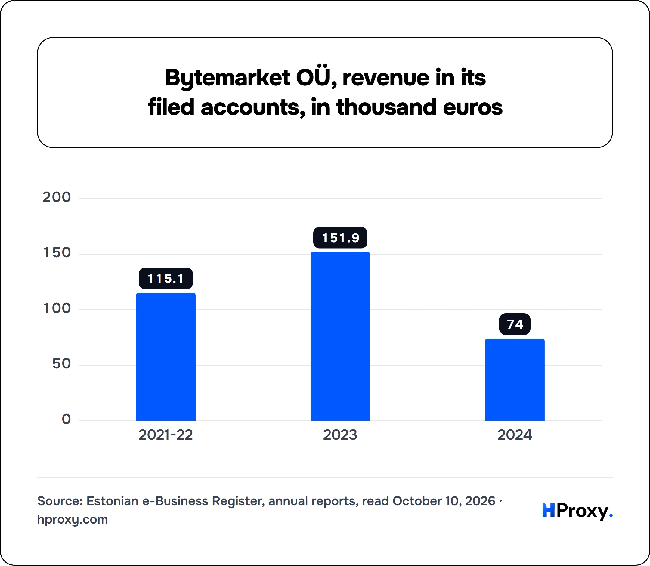 Bytemarket OÜ, revenue in its filed accounts, in thousand euros. bar: 2021-22 115.1, 2023 151.9, 2024 74.