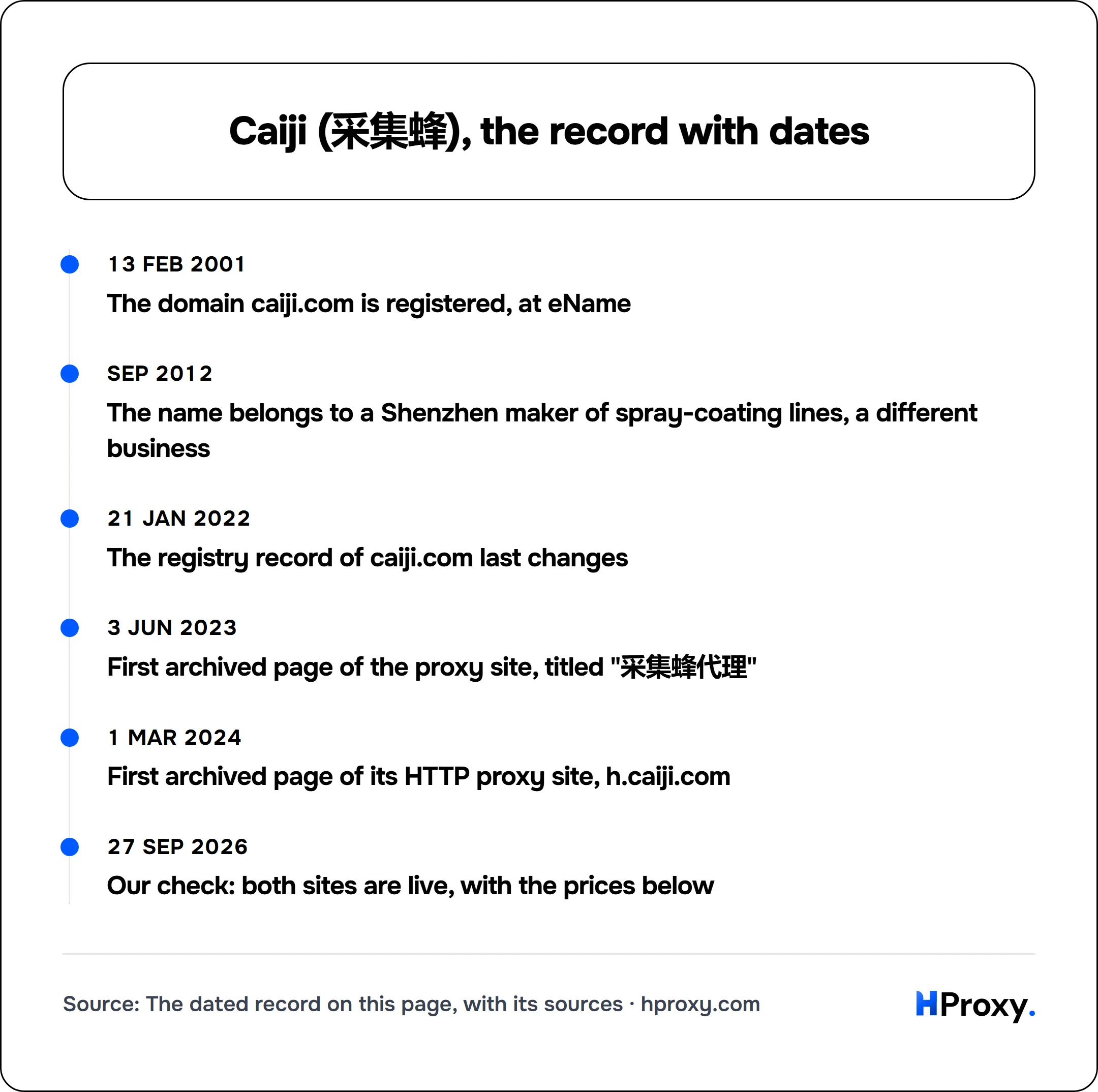 Caiji (采集蜂), the record with dates. timeline: 13 Feb 2001, The domain caiji.com is registered, at eName. Sep 2012, The name belongs to a Shenzhen maker of spray-coating lines, a different business. 21 Jan 2022, The registry record of caiji.com last changes. 3 Jun 2023, First archived page of the proxy site, titled "采集蜂代理". 1 Mar 2024, First archived page of its HTTP proxy site, h.caiji.com. 27 Sep