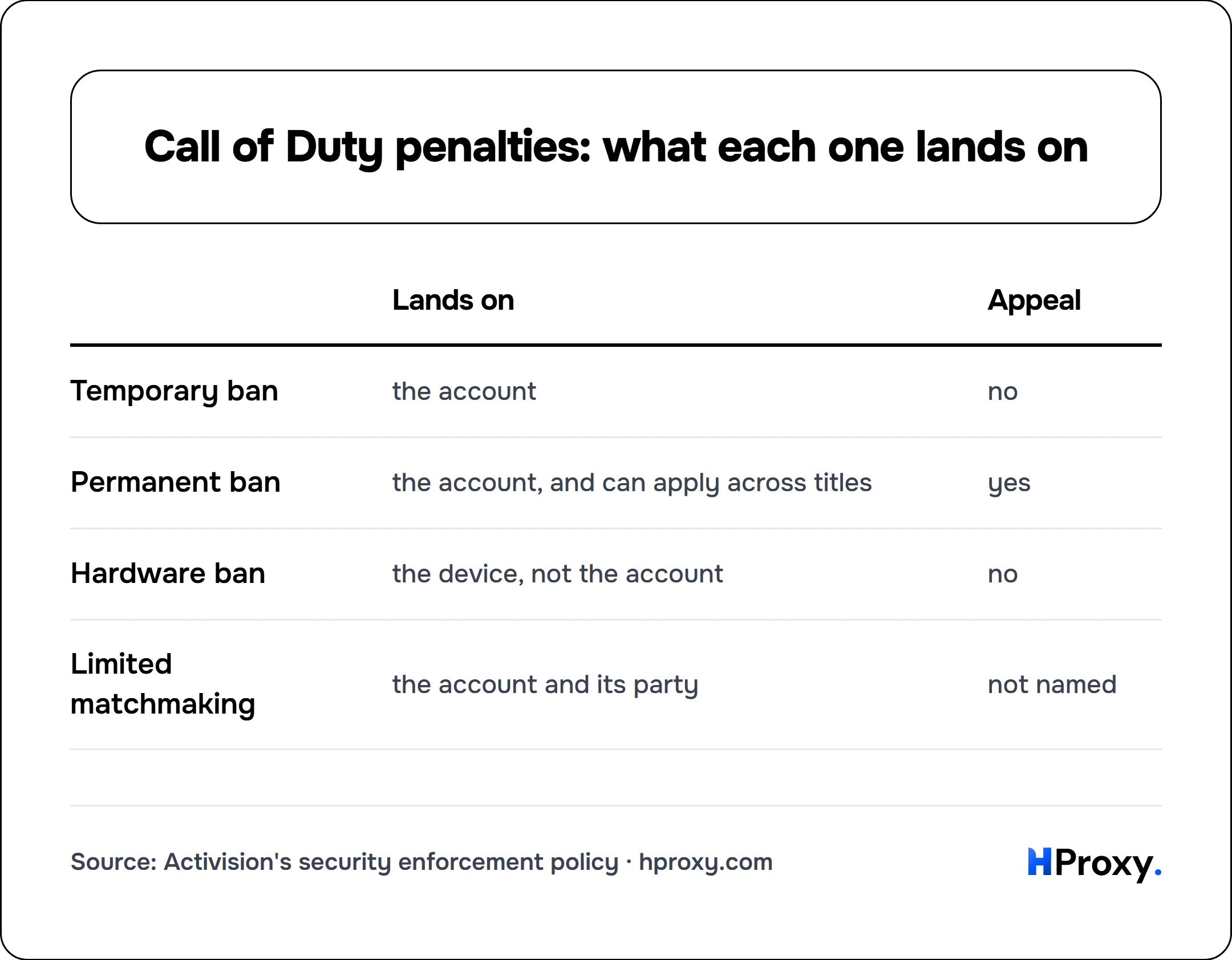 Call of Duty penalties: what each one lands on. matrix comparing Lands on, Appeal across Temporary ban, Permanent ban, Hardware ban, Limited matchmaking.