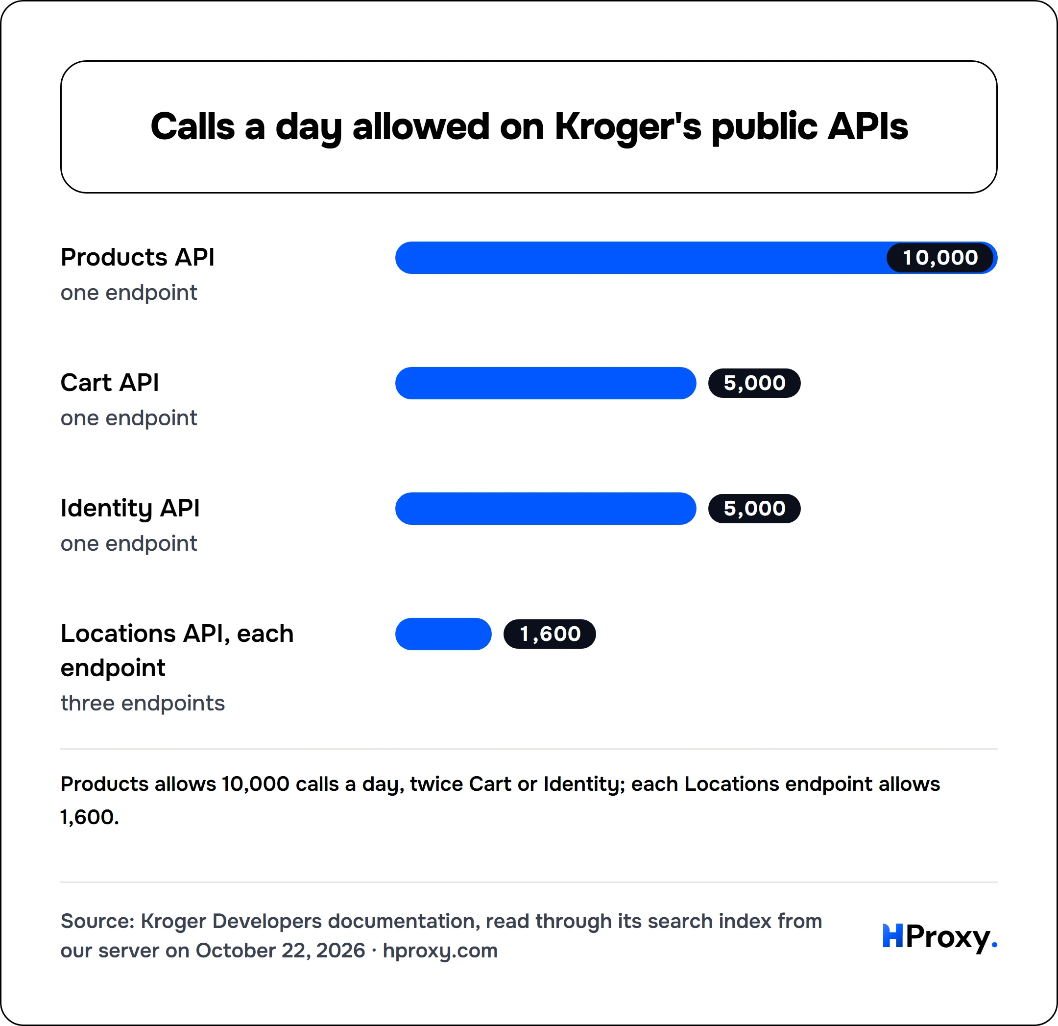 Calls a day allowed on Kroger's public APIs. bar: Products API 10,000, Cart API 5,000, Identity API 5,000, Locations API, each endpoint 1,600.