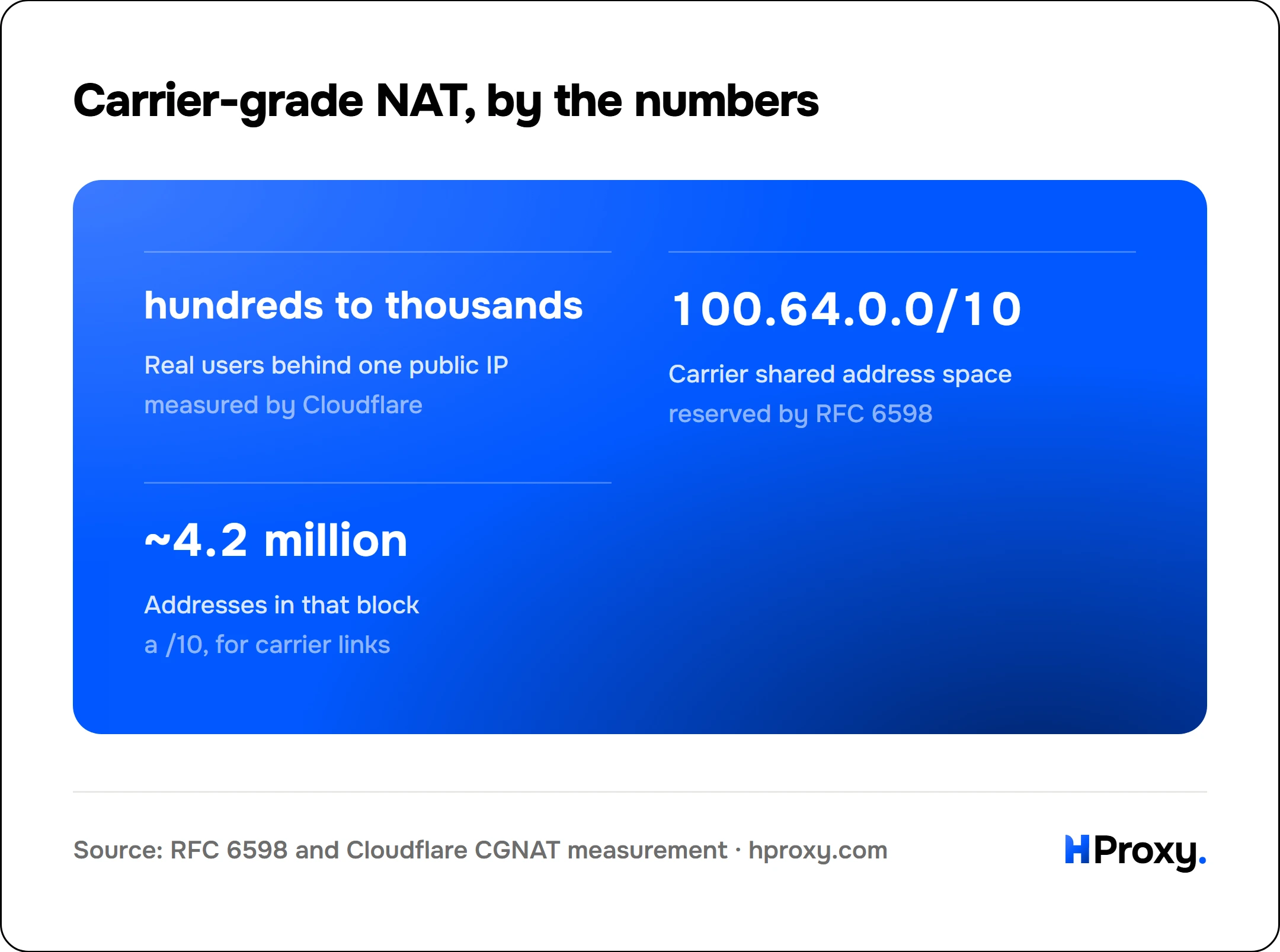 Carrier-grade NAT, by the numbers. Real users behind one public IP hundreds to thousands, Carrier shared address space 100.64.0.0/10, Addresses in that block ~4.2 million.