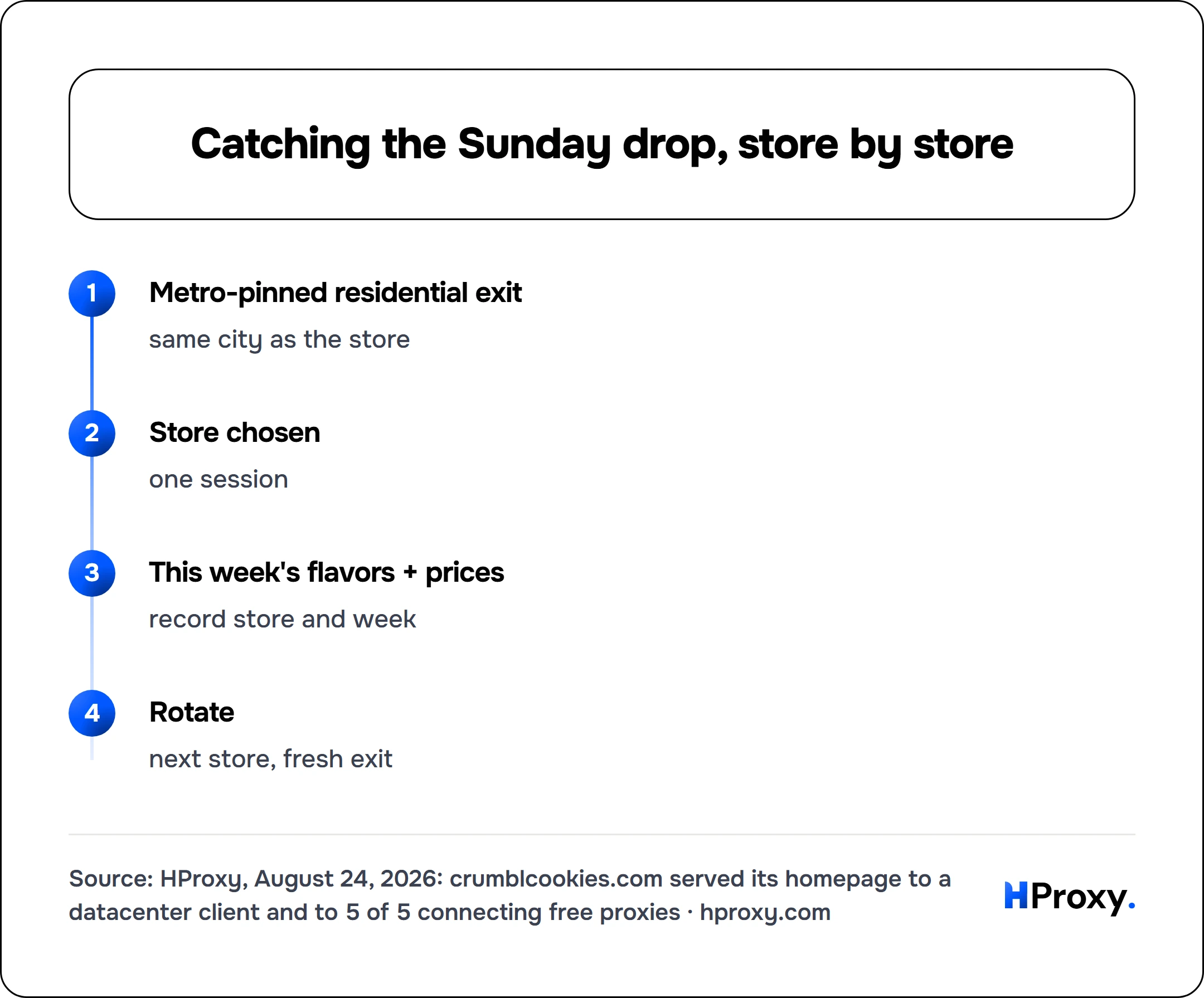 Catching the Sunday drop, store by store. flow: Metro-pinned residential exit then Store chosen then This week's flavors + prices then Rotate.