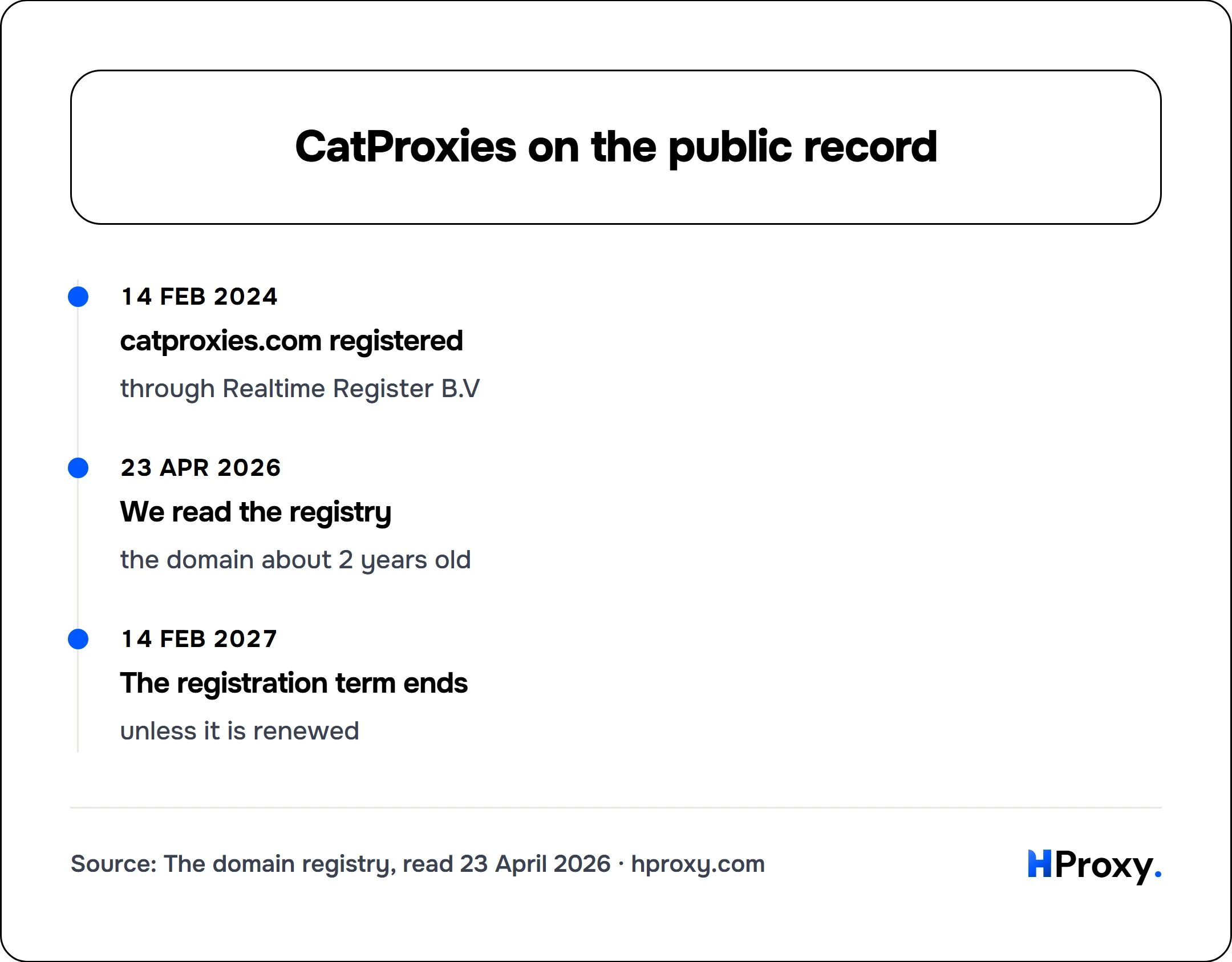 CatProxies on the public record. timeline: 14 Feb 2024, catproxies.com registered. 23 Apr 2026, We read the registry. 14 Feb 2027, The registration term ends.