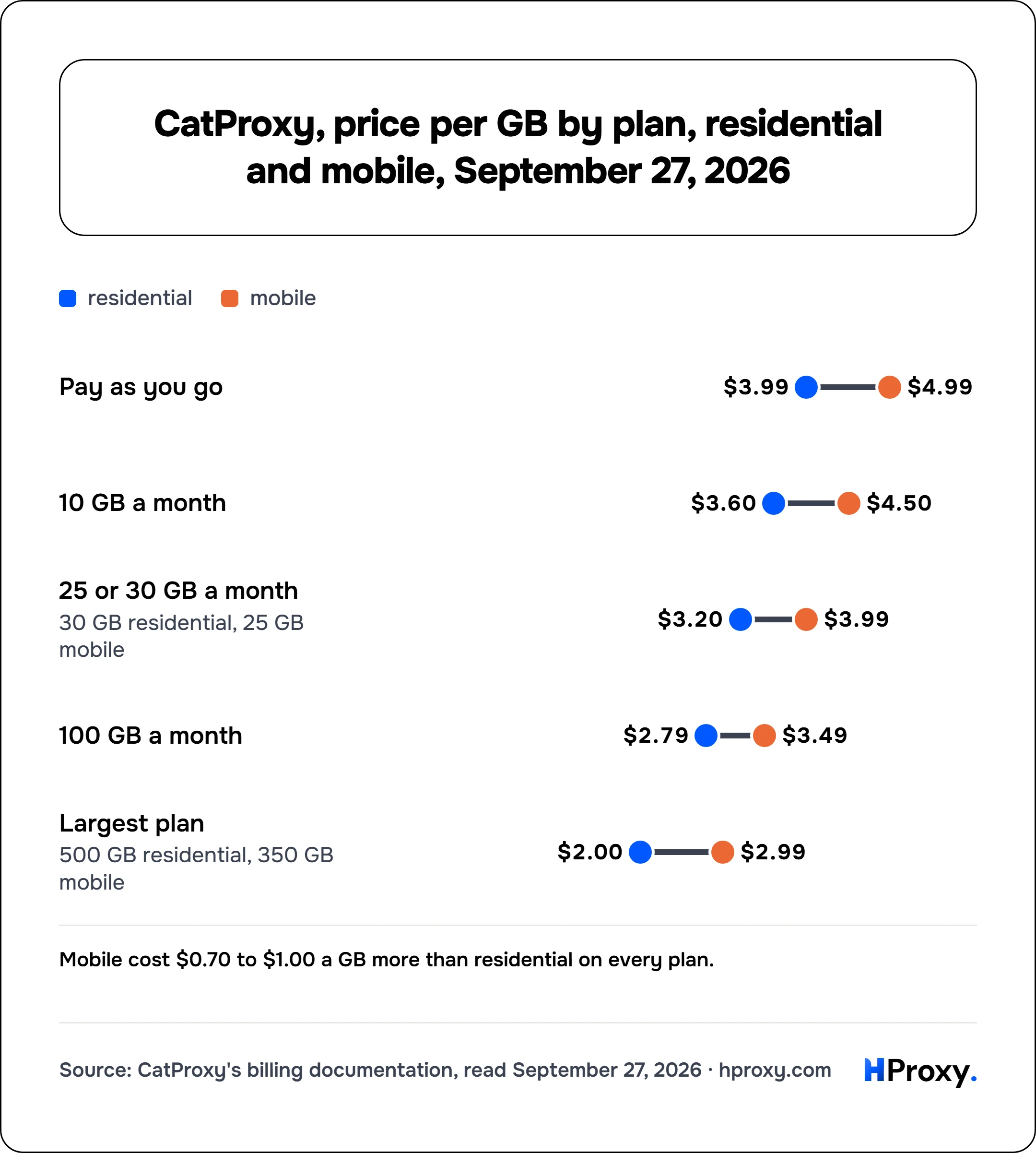 CatProxy, price per GB by plan, residential and mobile, September 27, 2026. residential and mobile: Pay as you go $3.99 and $4.99, 10 GB a month $3.60 and $4.50, 25 or 30 GB a month $3.20 and $3.99, 100 GB a month $2.79 and $3.49, Largest plan $2 and $2.99.