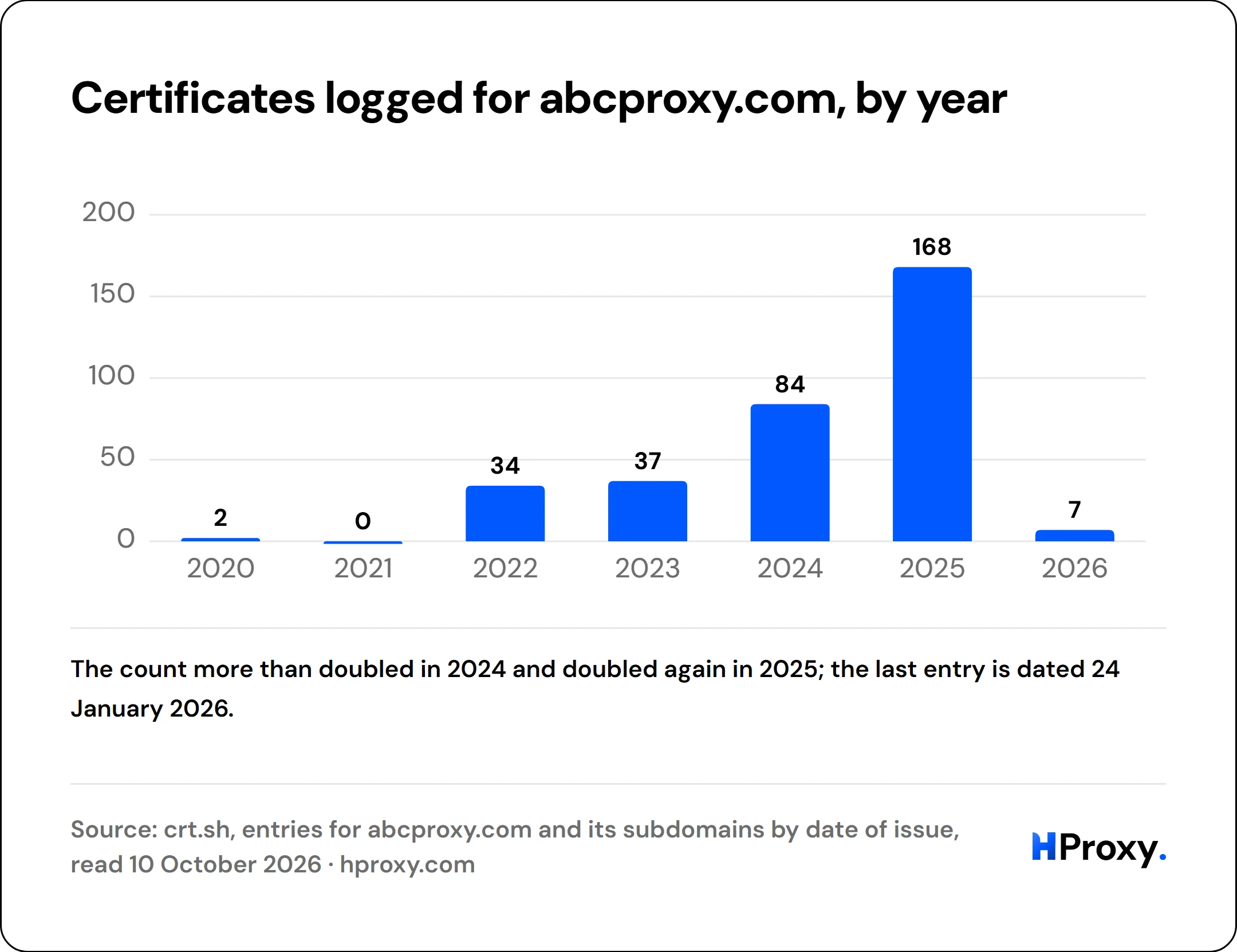 Certificates logged for abcproxy.com, by year. bar: 2020 2, 2021 0, 2022 34, 2023 37, 2024 84, 2025 168, 2026 7.