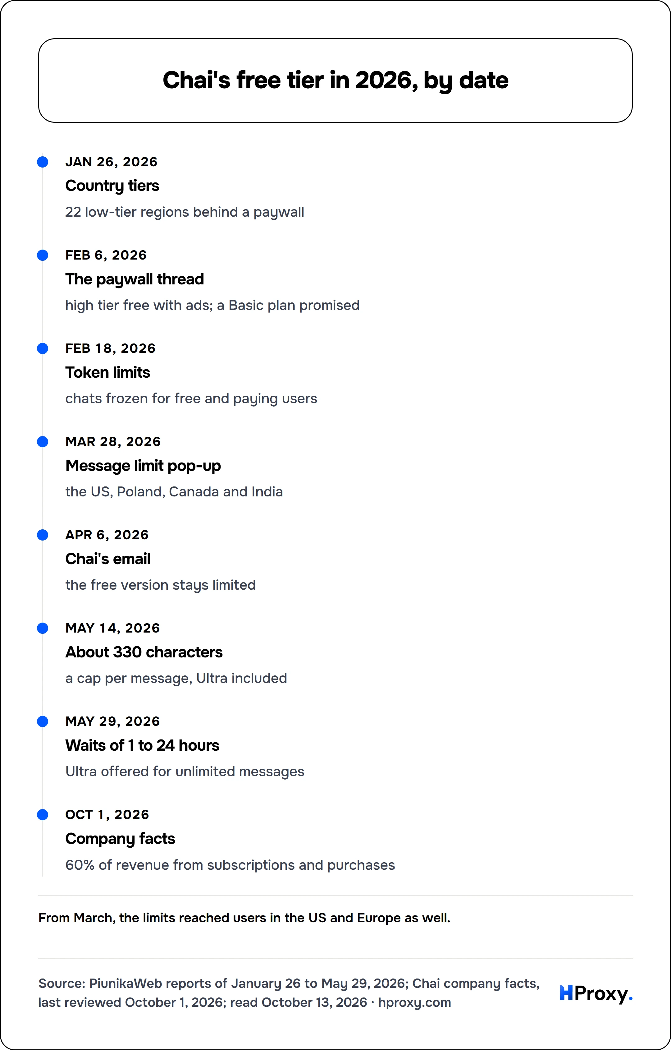 Chai's free tier in 2026, by date. timeline: Jan 26, 2026, Country tiers. Feb 6, 2026, The paywall thread. Feb 18, 2026, Token limits. Mar 28, 2026, Message limit pop-up. Apr 6, 2026, Chai's email. May 14, 2026, About 330 characters. May 29, 2026, Waits of 1 to 24 hours. Oct 1, 2026, Company facts.