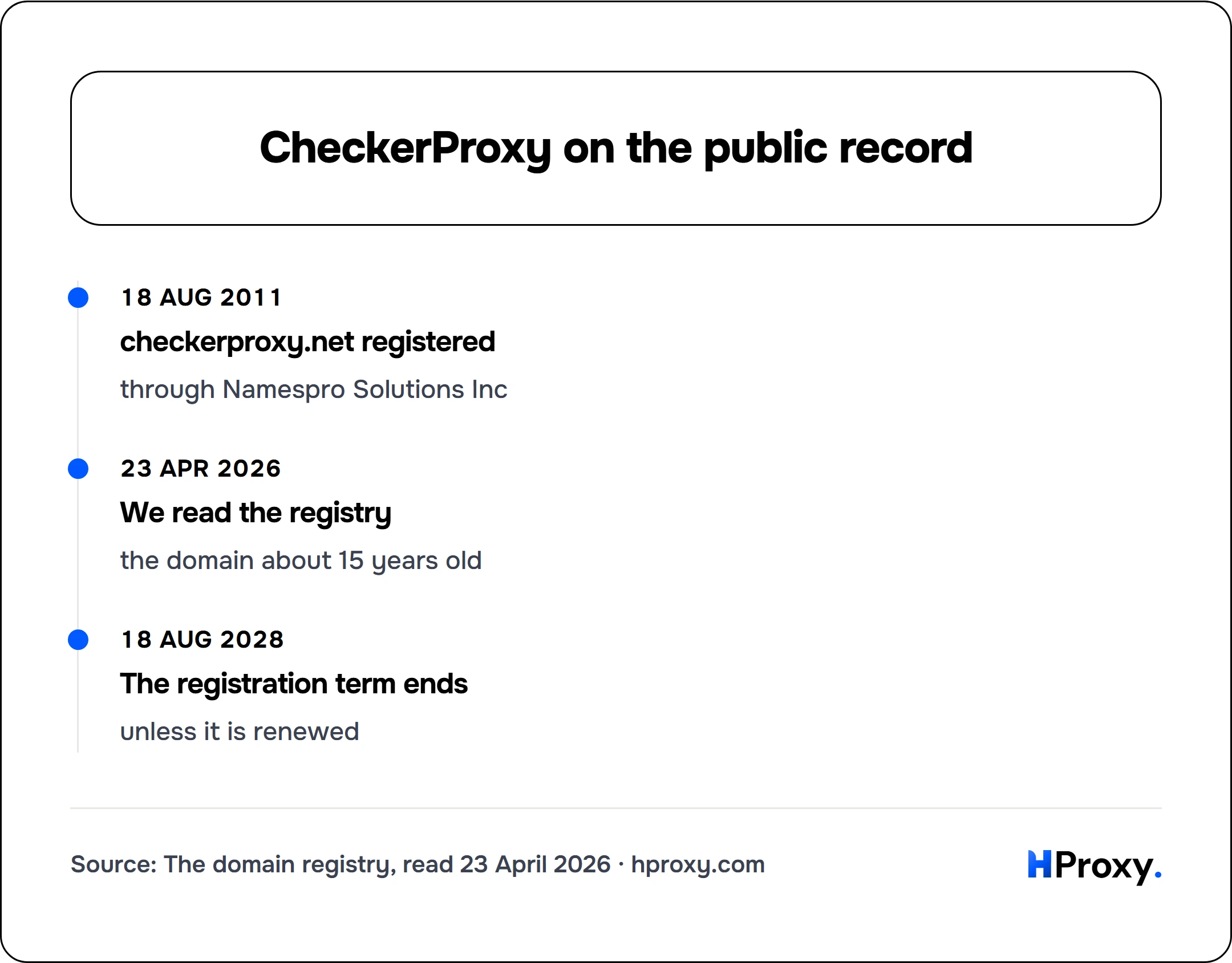CheckerProxy on the public record. timeline: 18 Aug 2011, checkerproxy.net registered. 23 Apr 2026, We read the registry. 18 Aug 2028, The registration term ends.