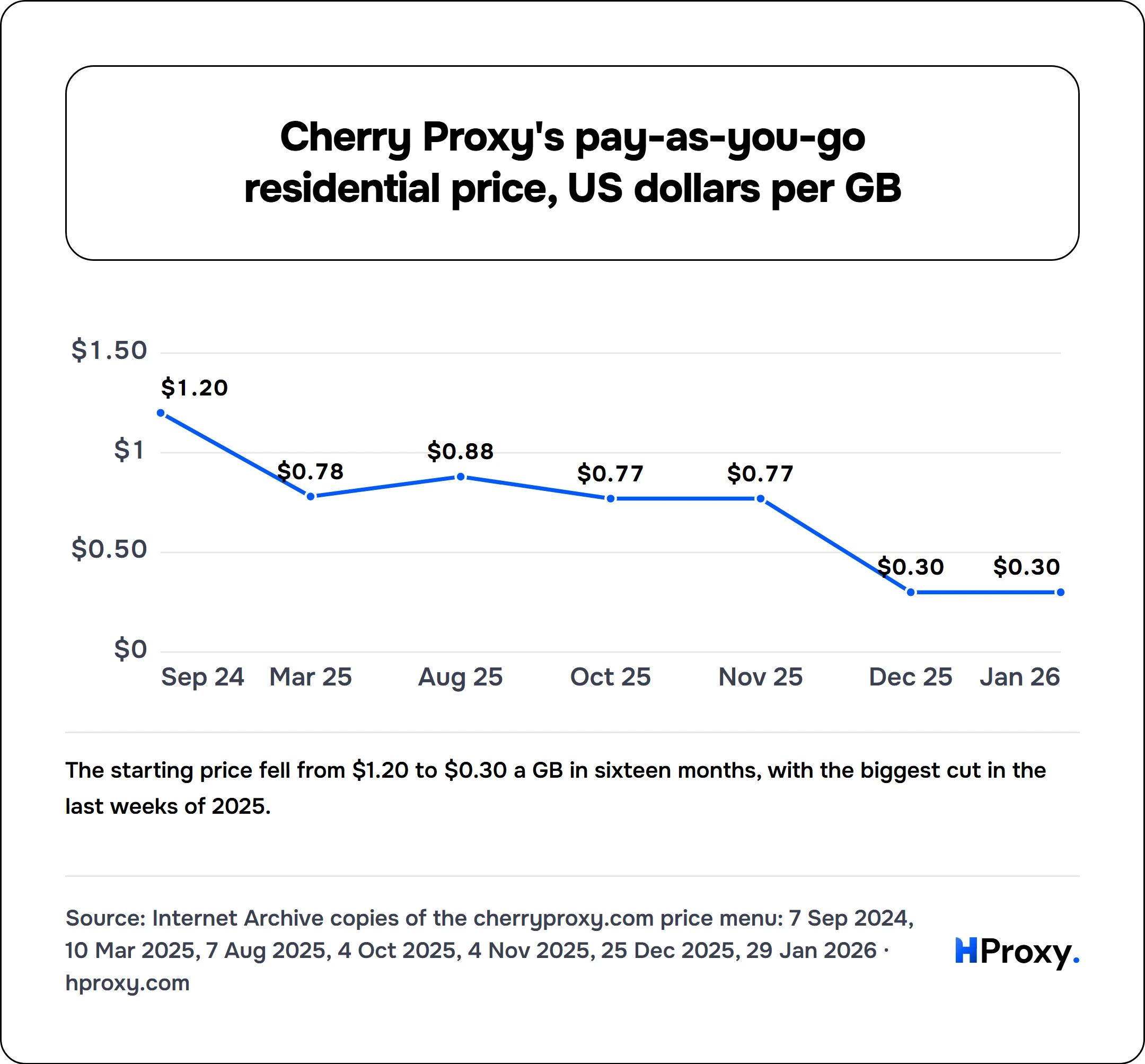 Cherry Proxy's pay-as-you-go residential price, US dollars per GB. line chart over 7 points: starting price.
