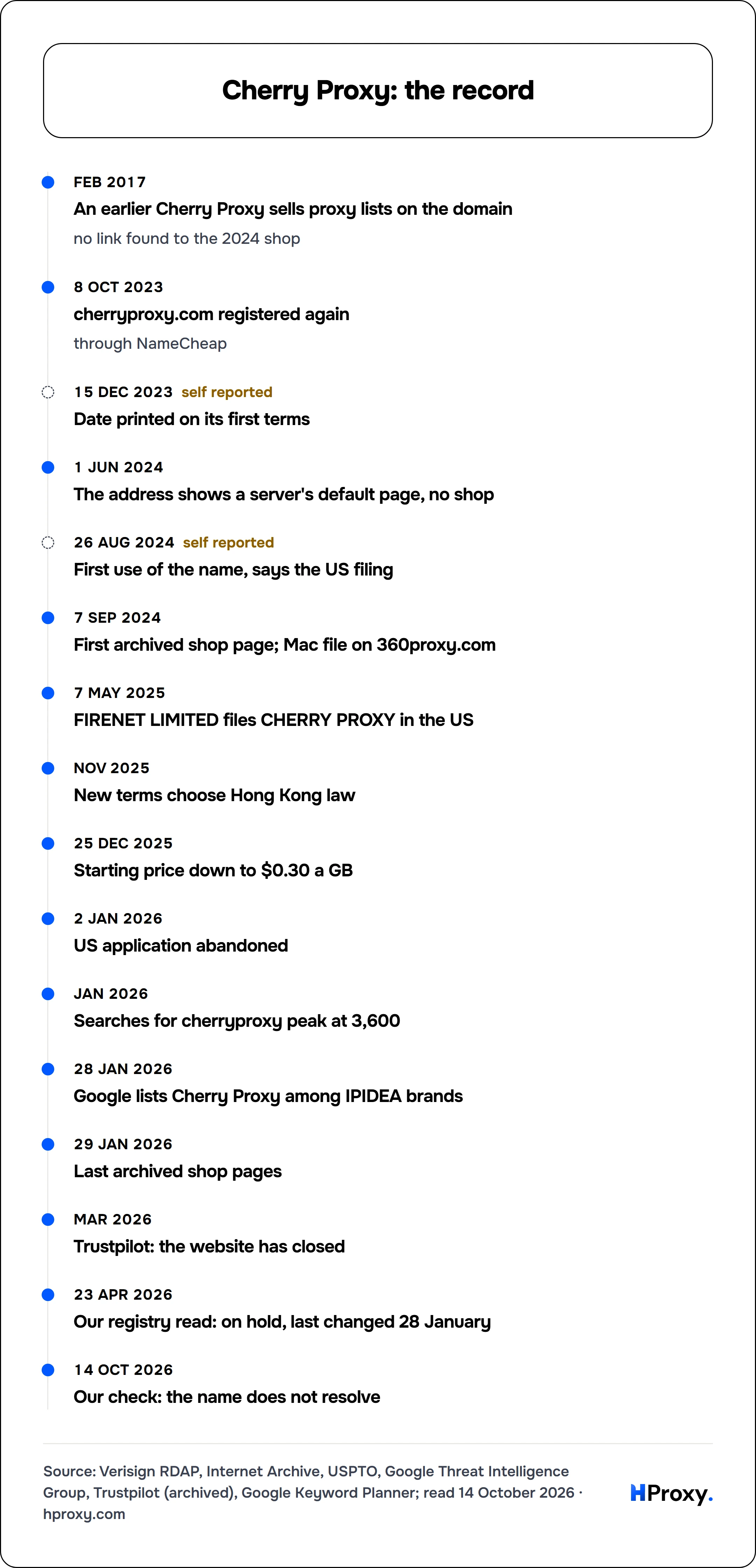 Cherry Proxy: the record. timeline: Feb 2017, An earlier Cherry Proxy sells proxy lists on the domain. 8 Oct 2023, cherryproxy.com registered again. 15 Dec 2023, Date printed on its first terms. 1 Jun 2024, The address shows a server's default page, no shop. 26 Aug 2024, First use of the name, says the US filing. 7 Sep 2024, First archived shop page; Mac file on 360proxy.com. 7 May 2025, FIRENET L