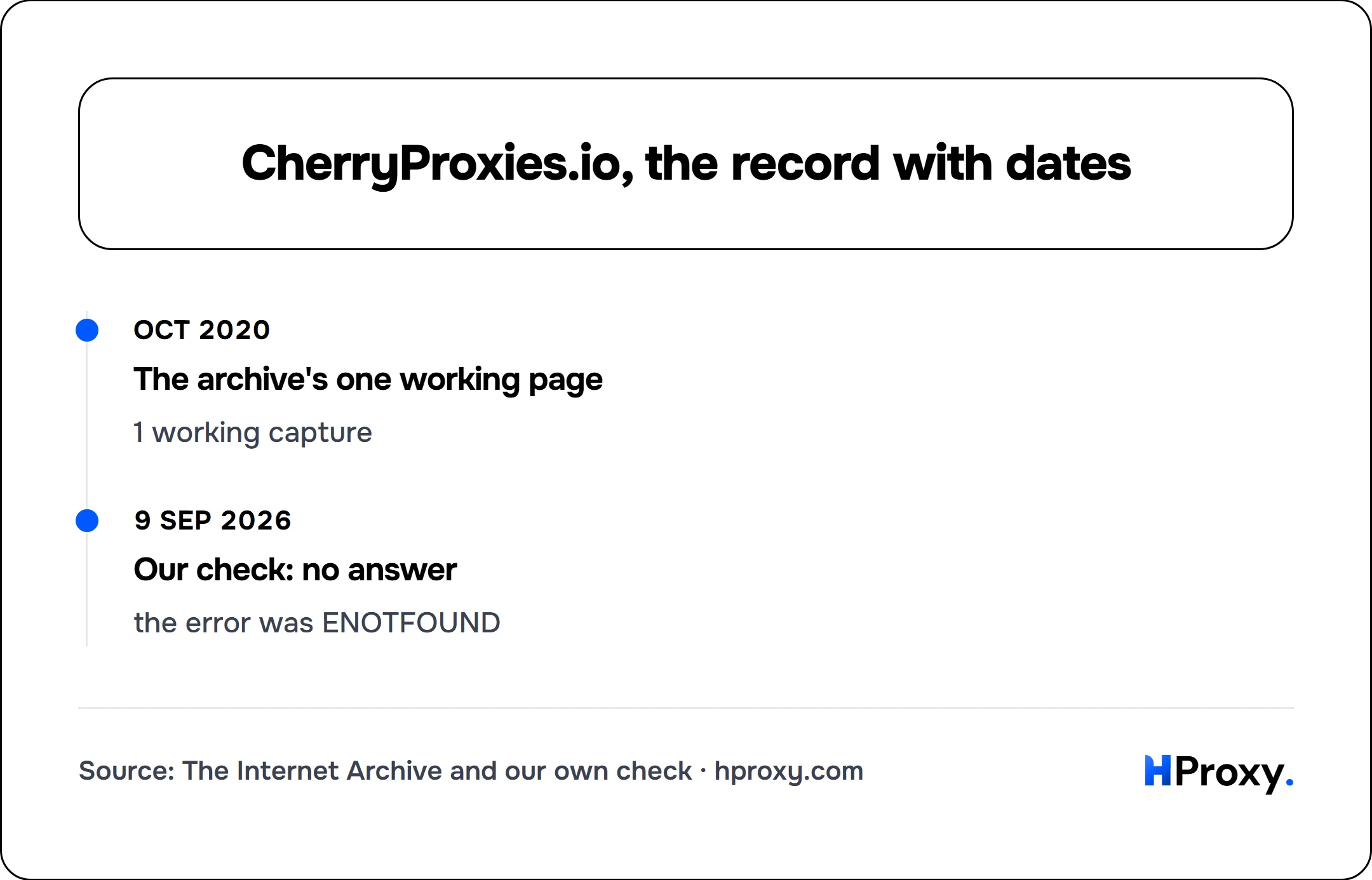 CherryProxies.io, the record with dates. timeline: Oct 2020, The archive's one working page. 9 Sep 2026, Our check: no answer.