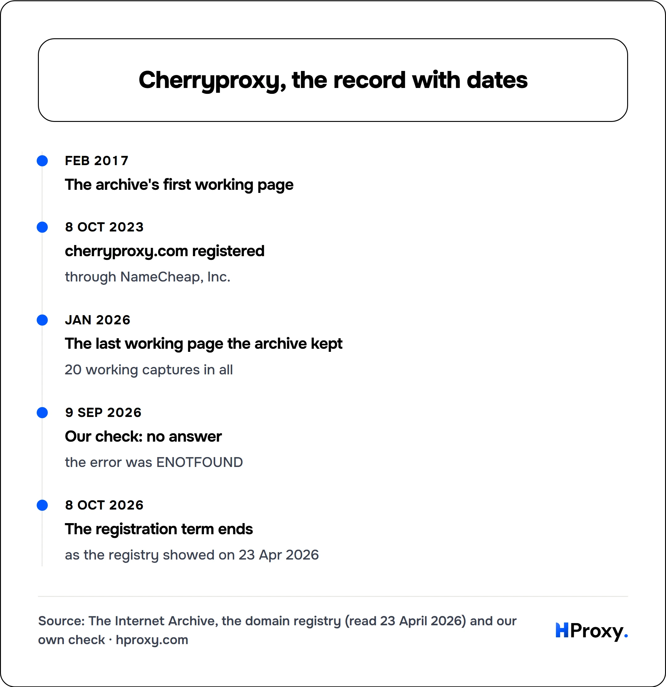 Cherryproxy, the record with dates. timeline: Feb 2017, The archive's first working page. 8 Oct 2023, cherryproxy.com registered. Jan 2026, The last working page the archive kept. 9 Sep 2026, Our check: no answer. 8 Oct 2026, The registration term ends.