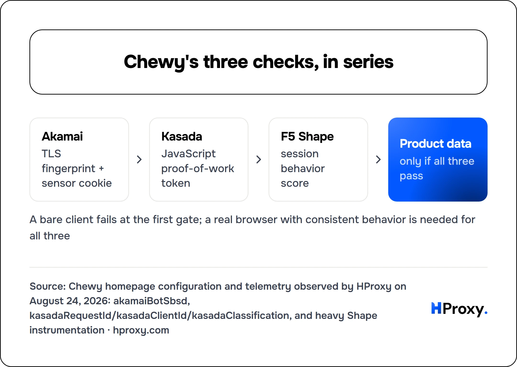 Chewy's three checks, in series. Akamai to Kasada to F5 Shape to Product data.