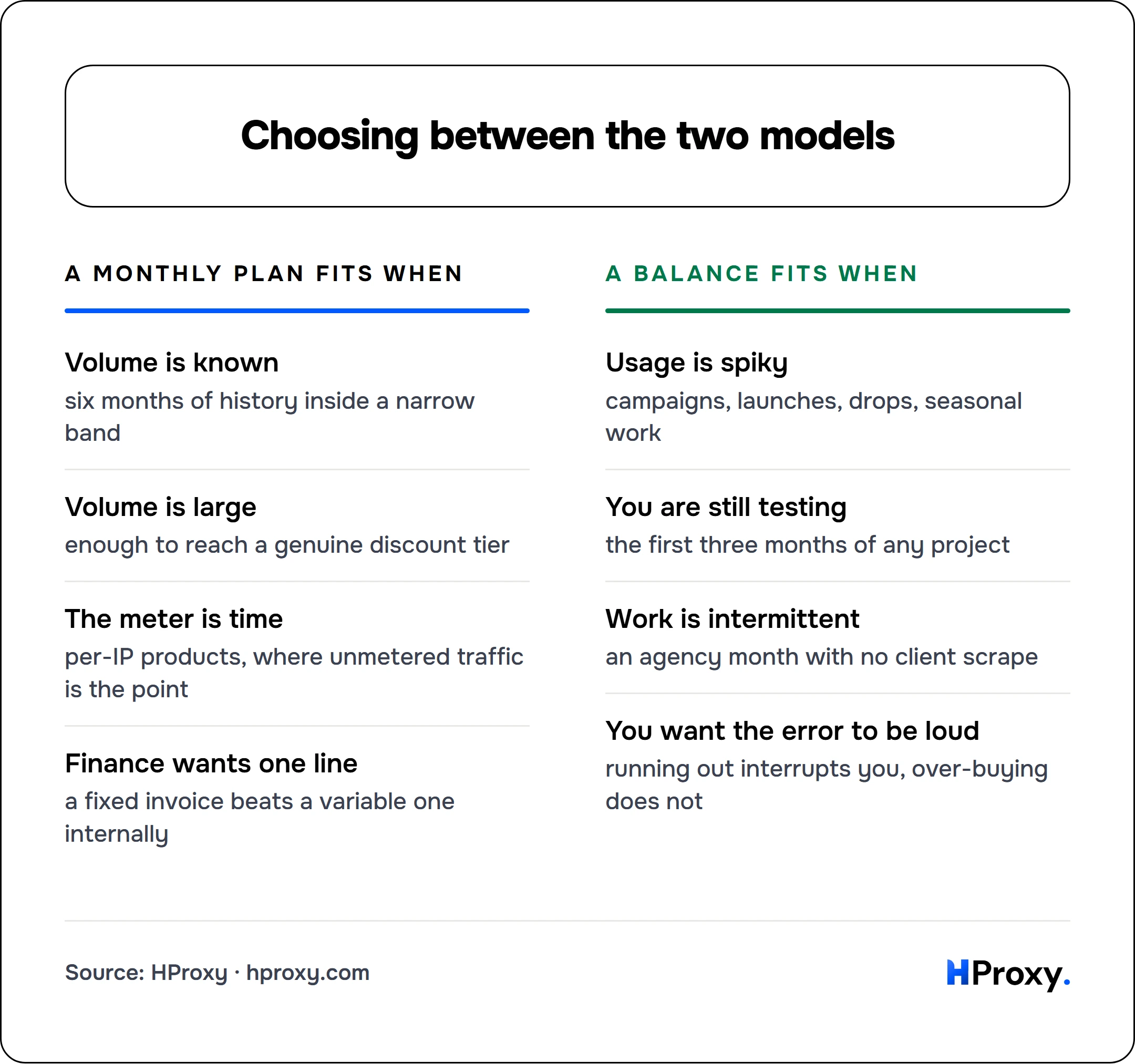 Choosing between the two models. A monthly plan fits when: Volume is known, Volume is large, The meter is time, Finance wants one line. Against A balance fits when: Usage is spiky, You are still testing, Work is intermittent, You want the error to be loud.