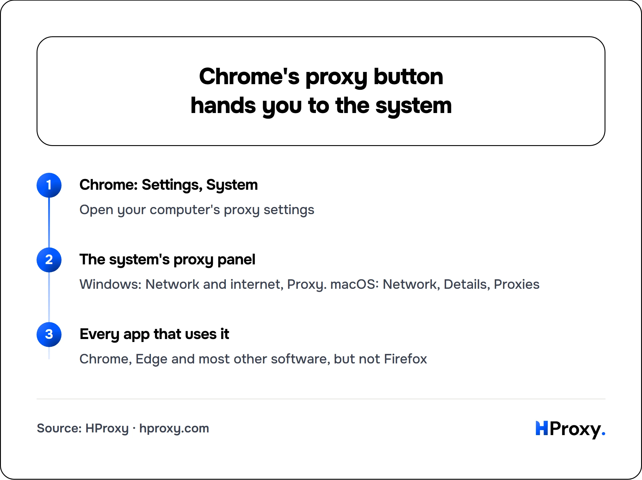 Chrome's proxy button hands you to the system. flow: Chrome: Settings, System then The system's proxy panel then Every app that uses it.