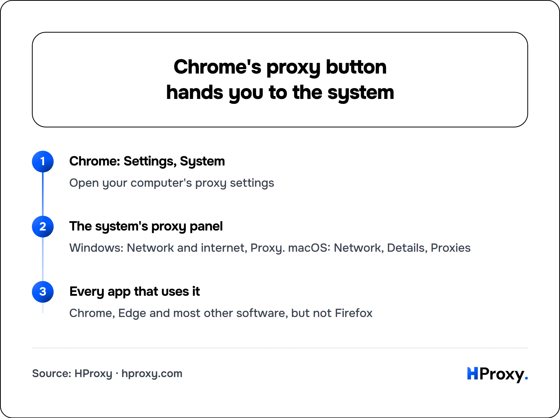Chrome's proxy button hands you to the system. flow: Chrome: Settings, System then The system's proxy panel then Every app that uses it.