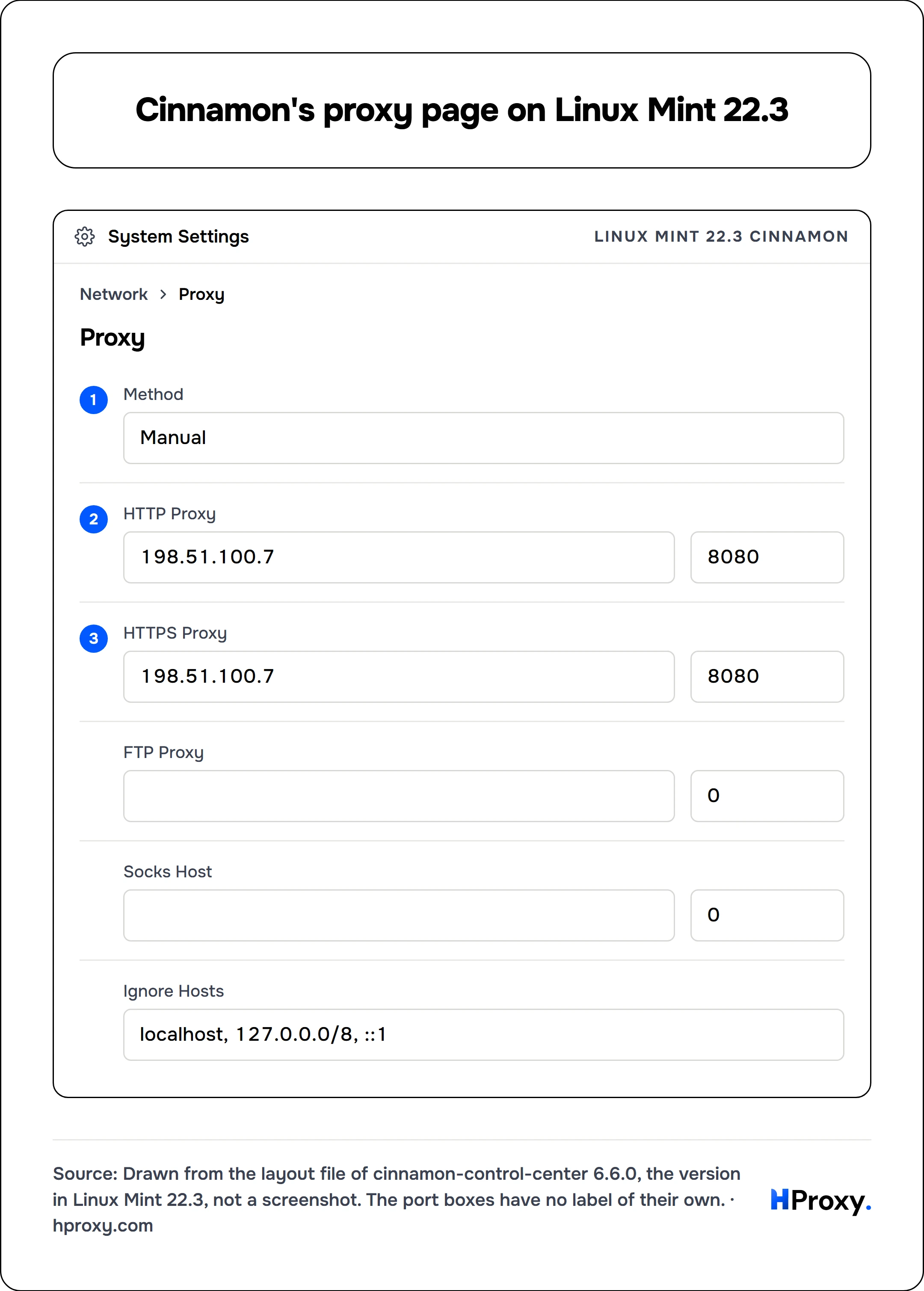 Cinnamon's proxy page on Linux Mint 22.3. Linux Mint 22.3 Cinnamon. Network, Proxy. Method Manual. HTTP Proxy 198.51.100.7,   8080. HTTPS Proxy 198.51.100.7,   8080. FTP Proxy ,   0. Socks Host ,   0. Ignore Hosts localhost, 127.0.0.0/8, ::1.
