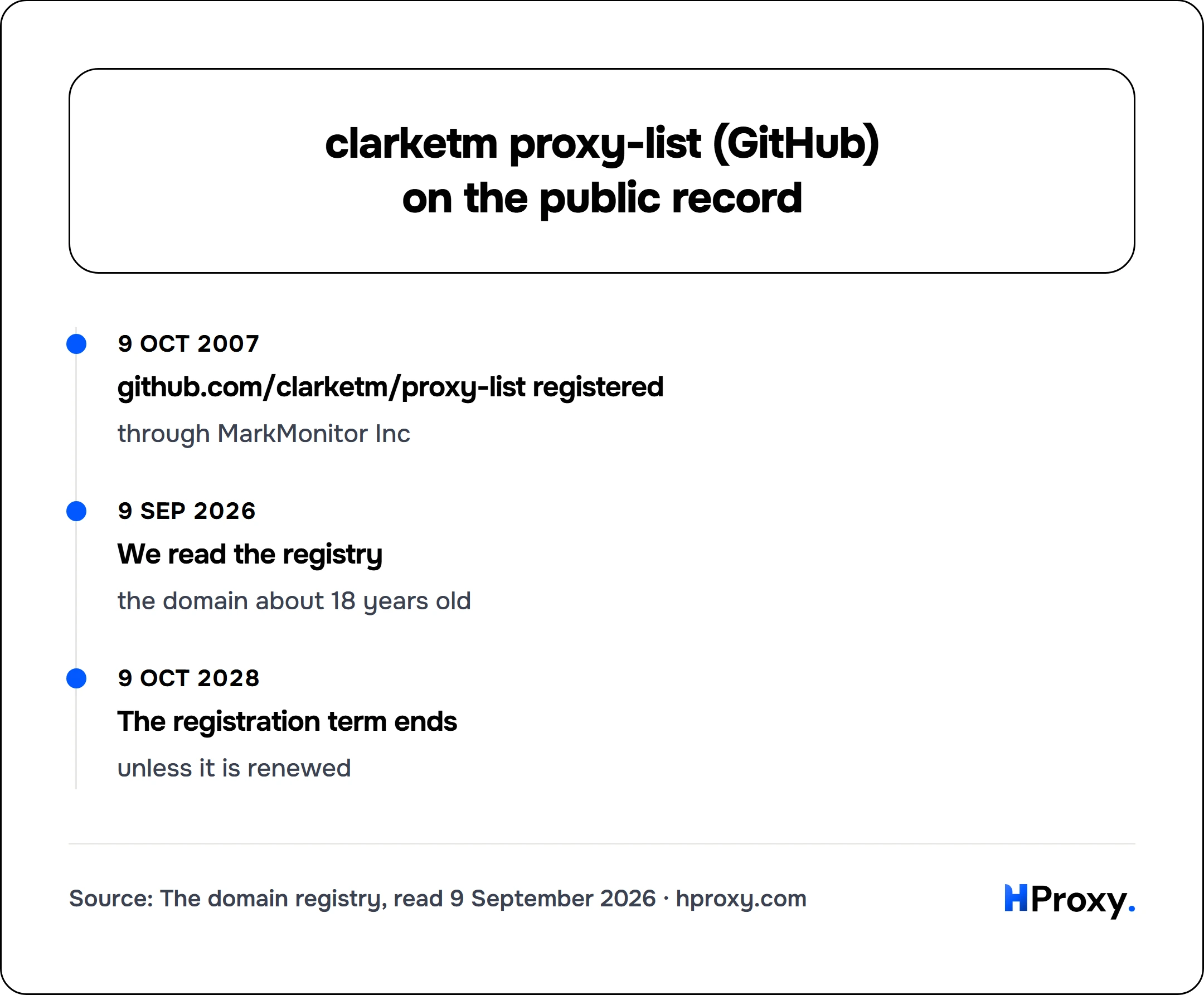 clarketm proxy-list (GitHub) on the public record. timeline: 9 Oct 2007, github.com/clarketm/proxy-list registered. 9 Sep 2026, We read the registry. 9 Oct 2028, The registration term ends.