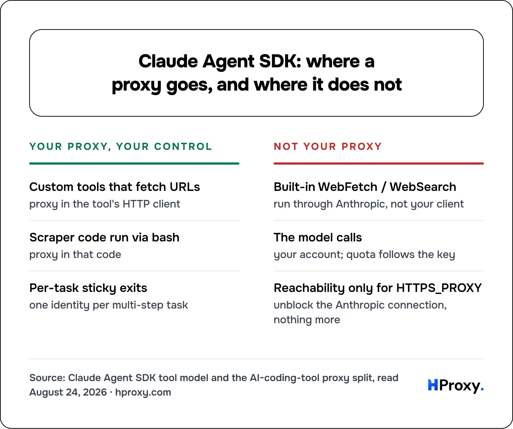 Claude Agent SDK: where a proxy goes, and where it does not. Your proxy, your control: Custom tools that fetch URLs, Scraper code run via bash, Per-task sticky exits. Against Not your proxy: Built-in WebFetch / WebSearch, The model calls, Reachability only for HTTPS_PROXY.