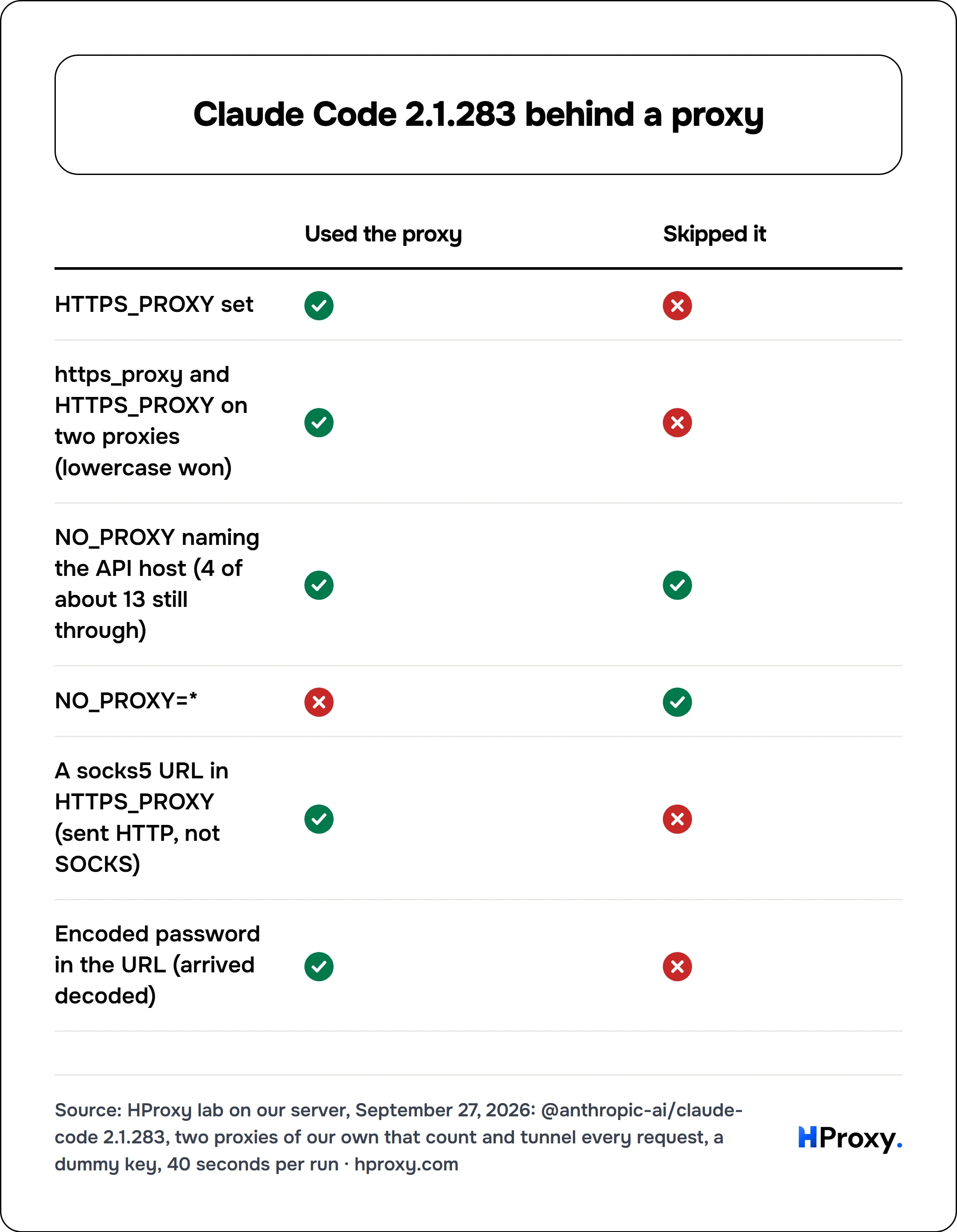 Claude Code 2.1.283 behind a proxy. matrix comparing Used the proxy, Skipped it across HTTPS_PROXY set, https_proxy and HTTPS_PROXY on two proxies (lowercase won), NO_PROXY naming the API host (4 of about 13 still through), NO_PROXY=*, A socks5 URL in HTTPS_PROXY (sent HTTP, not SOCKS), Encoded password in the URL (arrived decoded).