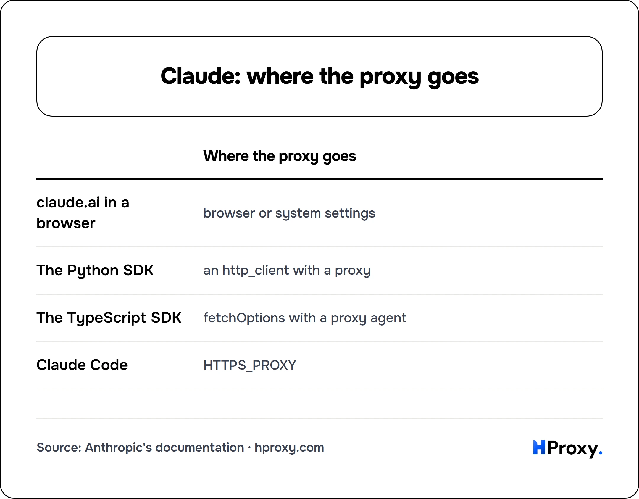 Claude: where the proxy goes. matrix comparing Where the proxy goes across claude.ai in a browser, The Python SDK, The TypeScript SDK, Claude Code.