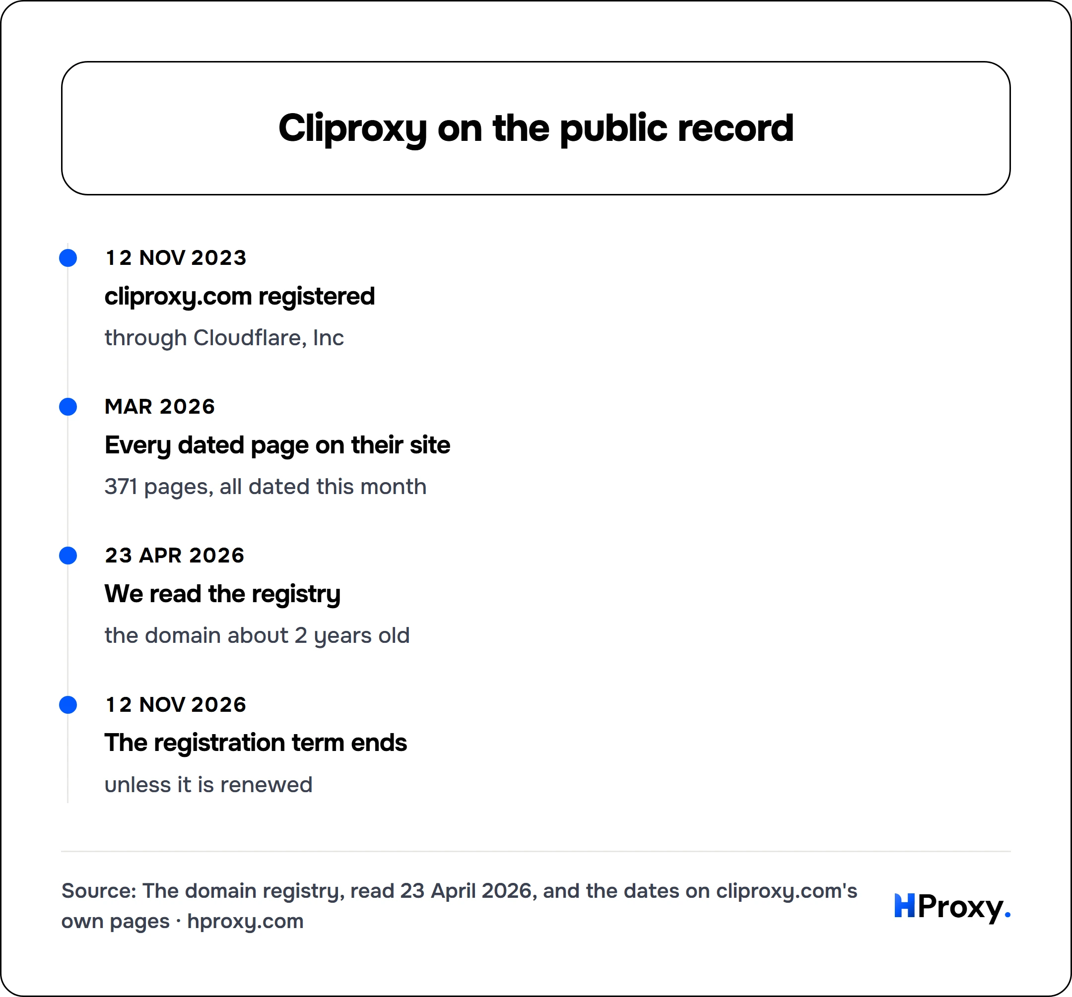Cliproxy on the public record. timeline: 12 Nov 2023, cliproxy.com registered. Mar 2026, Every dated page on their site. 23 Apr 2026, We read the registry. 12 Nov 2026, The registration term ends.