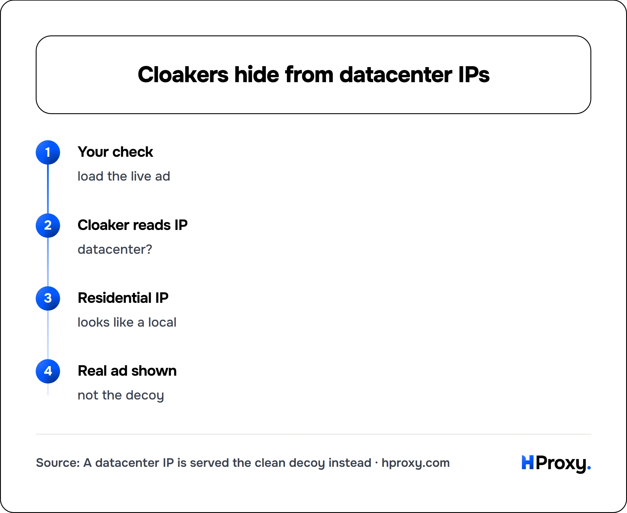 Cloakers hide from datacenter IPs. flow: Your check then Cloaker reads IP then Residential IP then Real ad shown.