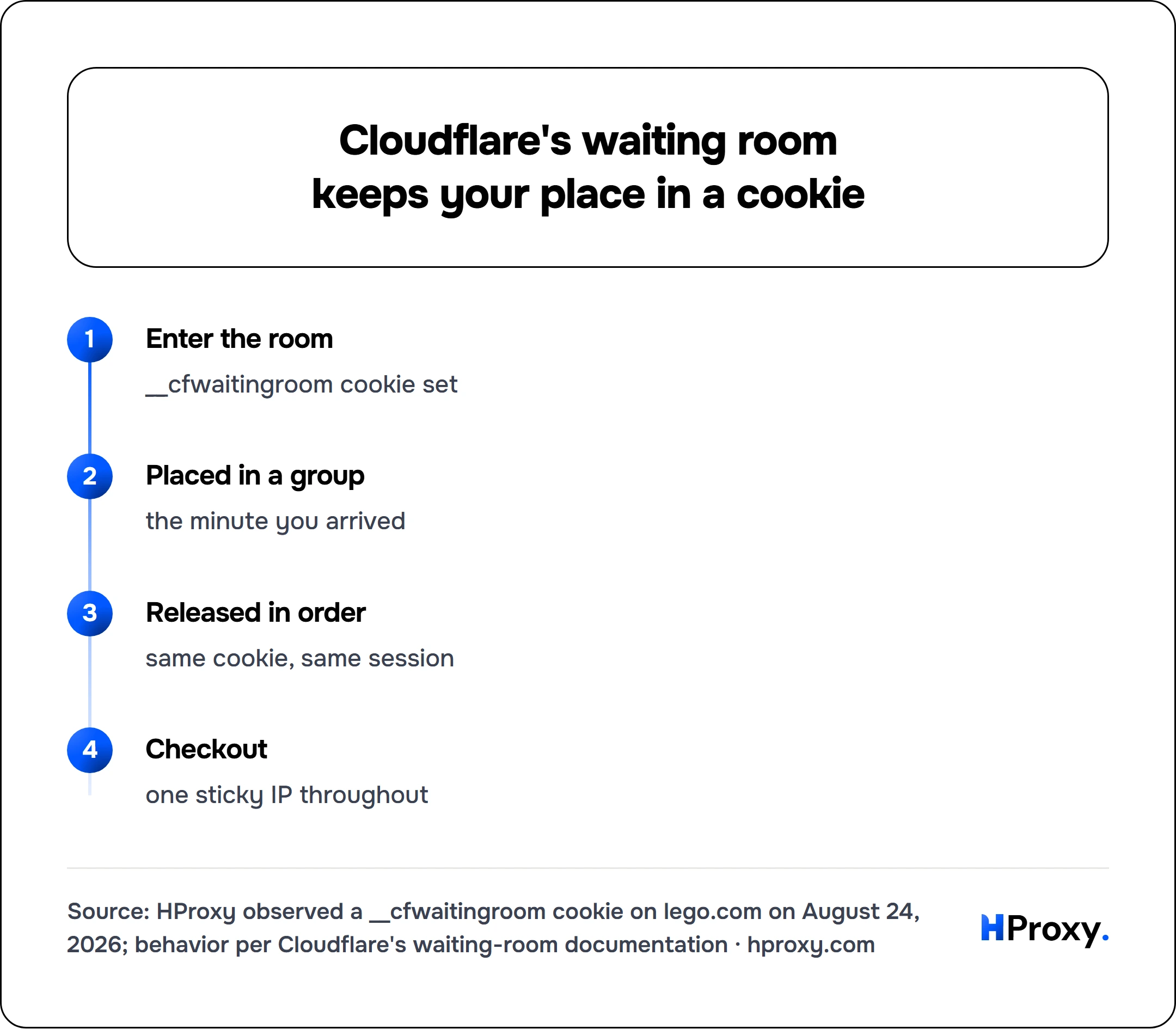 Cloudflare's waiting room keeps your place in a cookie. flow: Enter the room then Placed in a group then Released in order then Checkout.