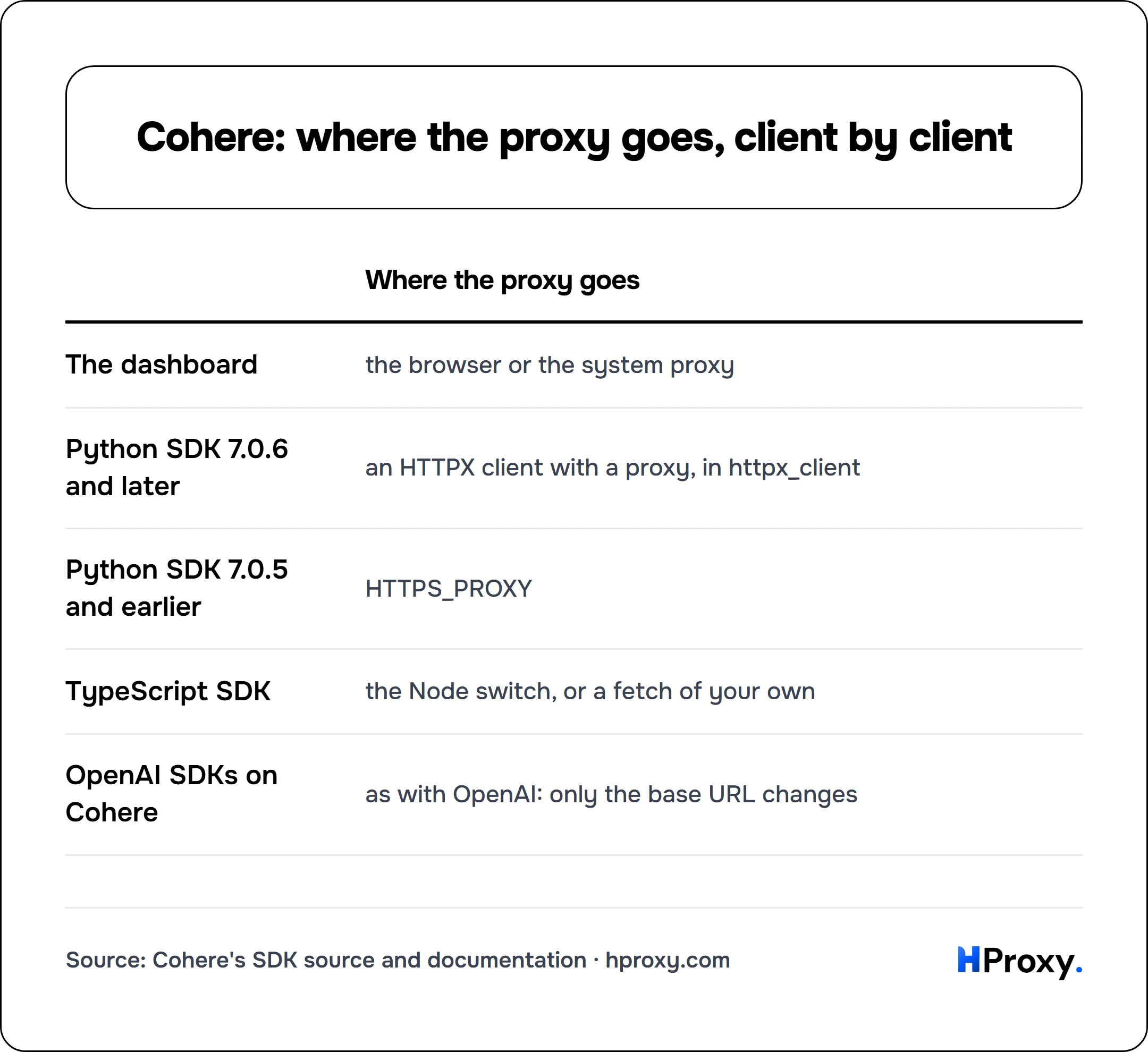 Cohere: where the proxy goes, client by client. matrix comparing Where the proxy goes across The dashboard, Python SDK 7.0.6 and later, Python SDK 7.0.5 and earlier, TypeScript SDK, OpenAI SDKs on Cohere.