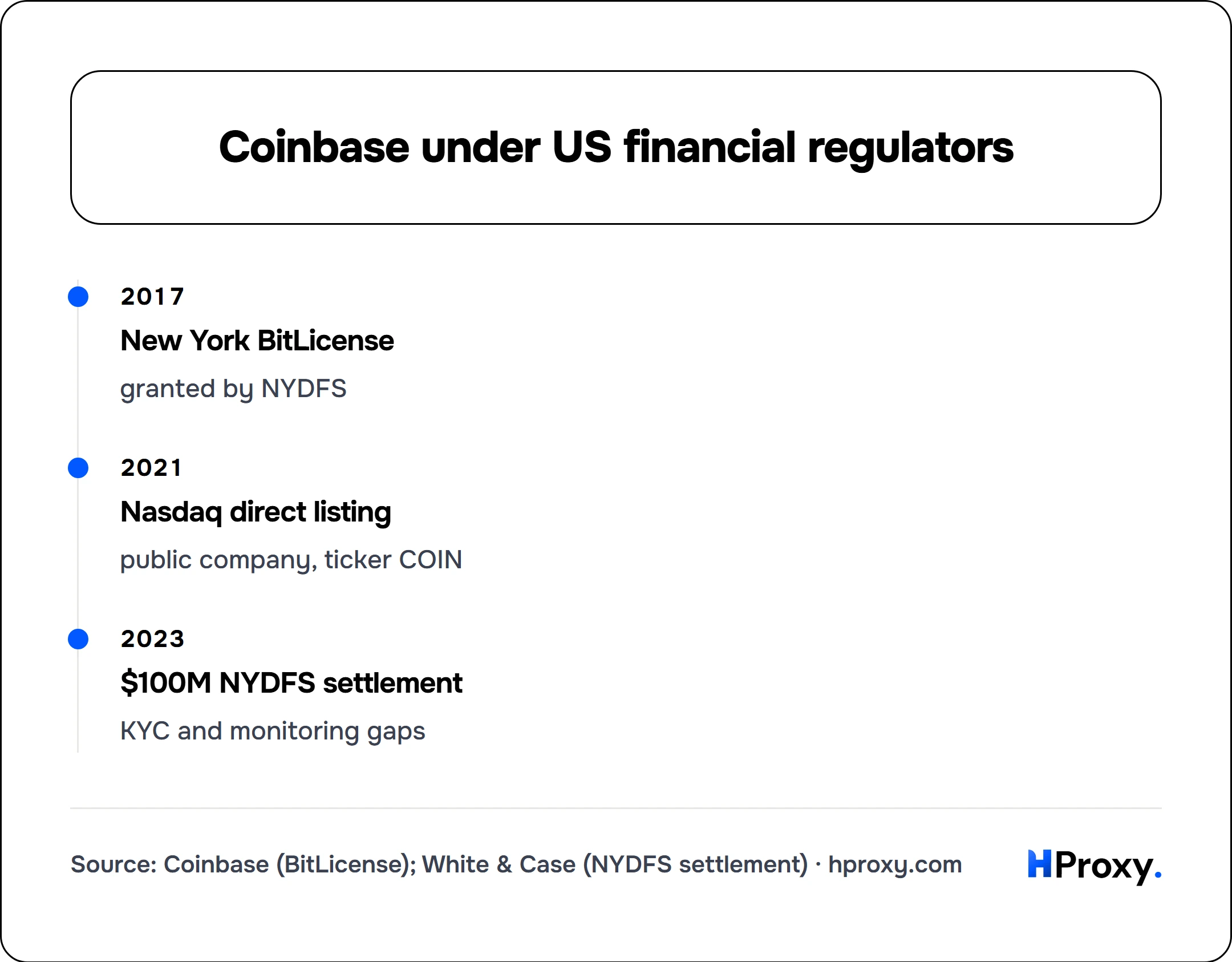 Coinbase under US financial regulators. timeline: 2017, New York BitLicense. 2021, Nasdaq direct listing. 2023, $100M NYDFS settlement.