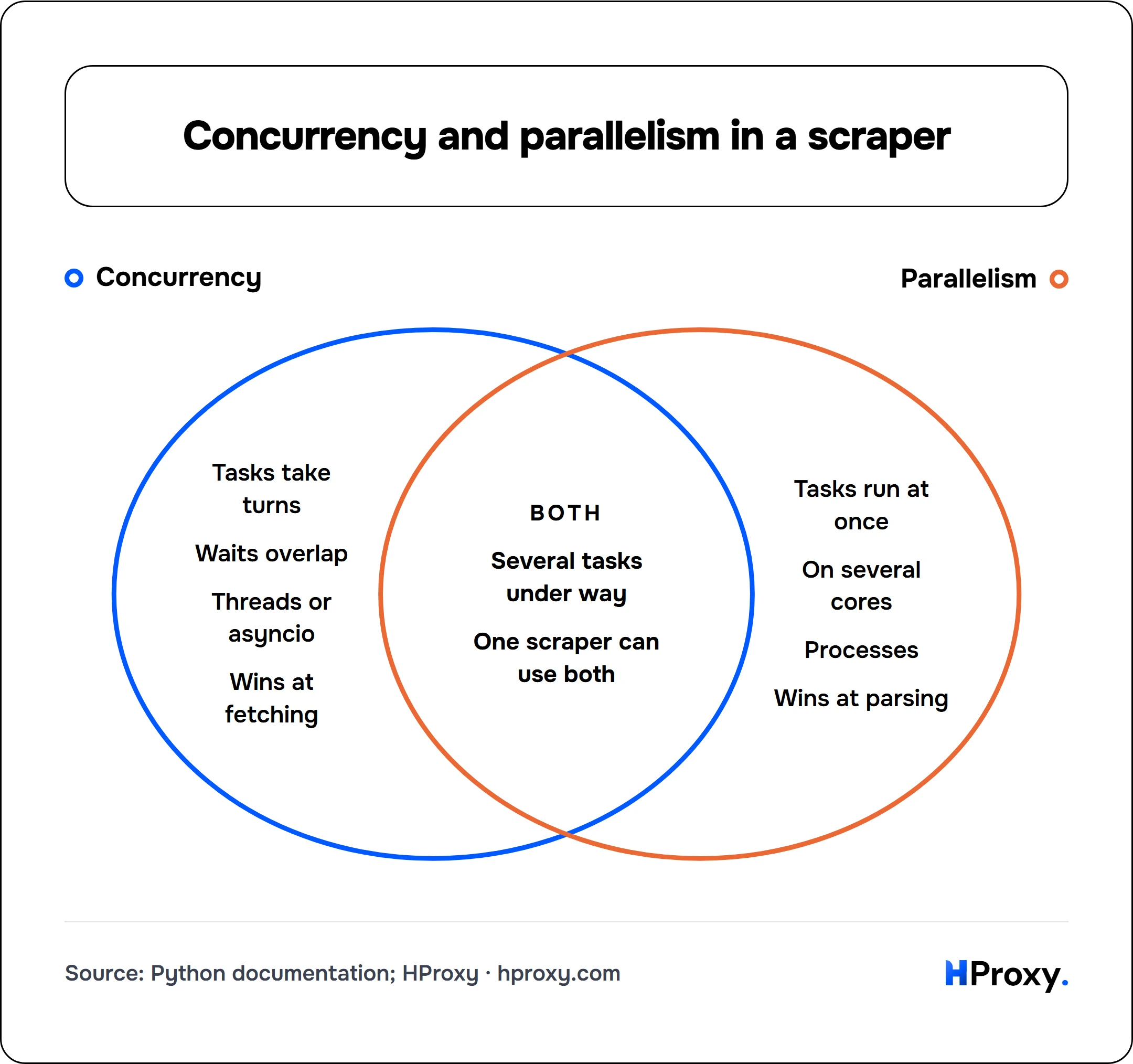 Concurrency and parallelism in a scraper. Concurrency and Parallelism. Only Concurrency: Tasks take turns, Waits overlap, Threads or asyncio, Wins at fetching. Only Parallelism: Tasks run at once, On several cores, Processes, Wins at parsing. Both: Several tasks under way, One scraper can use both.