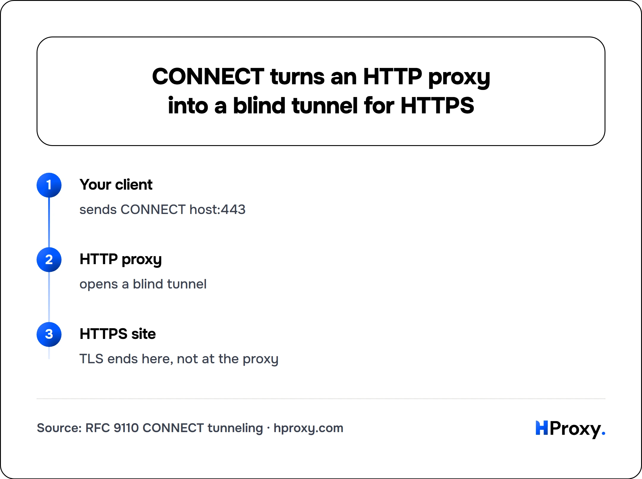 CONNECT turns an HTTP proxy into a blind tunnel for HTTPS. flow: Your client then HTTP proxy then HTTPS site.