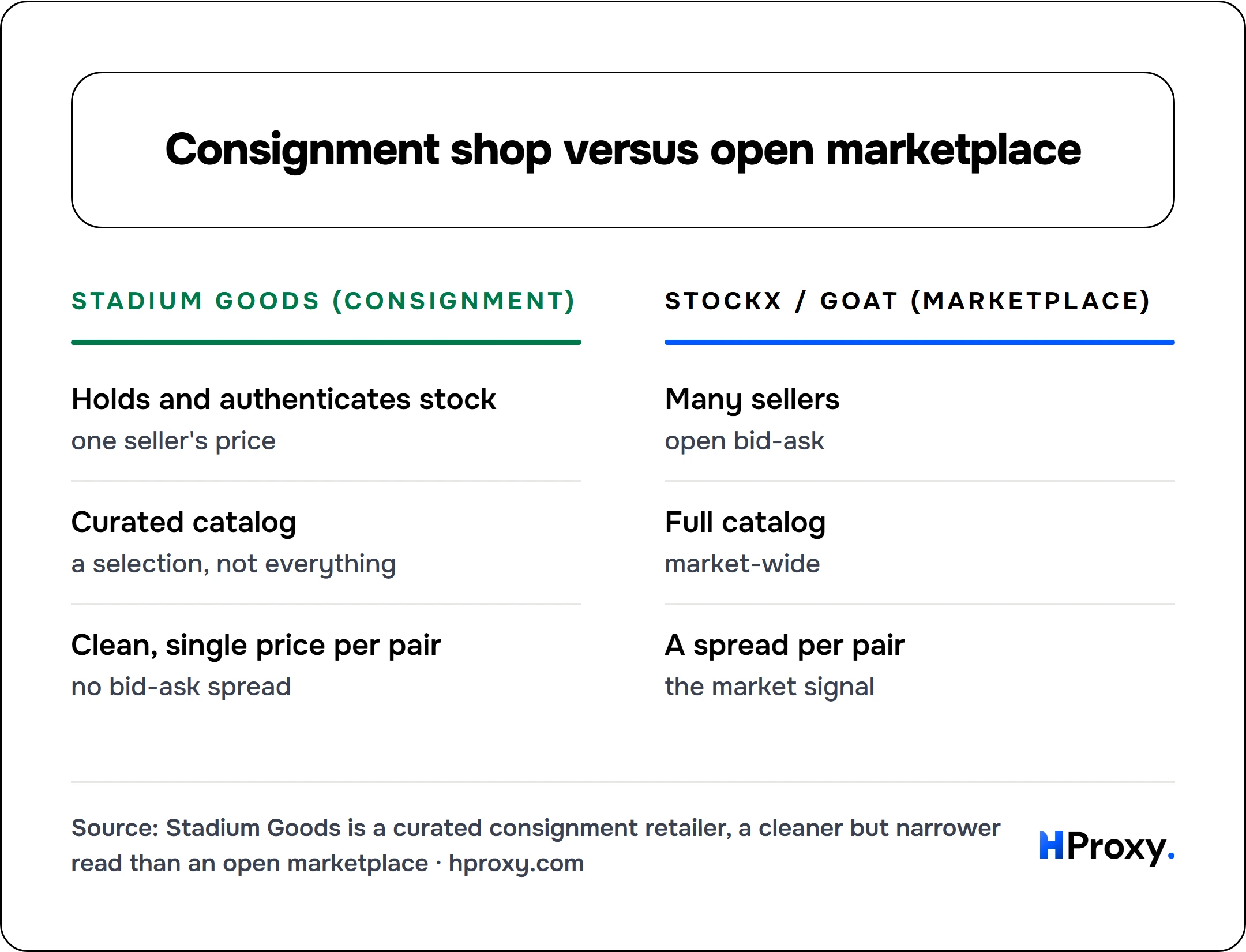Consignment shop versus open marketplace. Stadium Goods (consignment): Holds and authenticates stock, Curated catalog, Clean, single price per pair. Against StockX / GOAT (marketplace): Many sellers, Full catalog, A spread per pair.