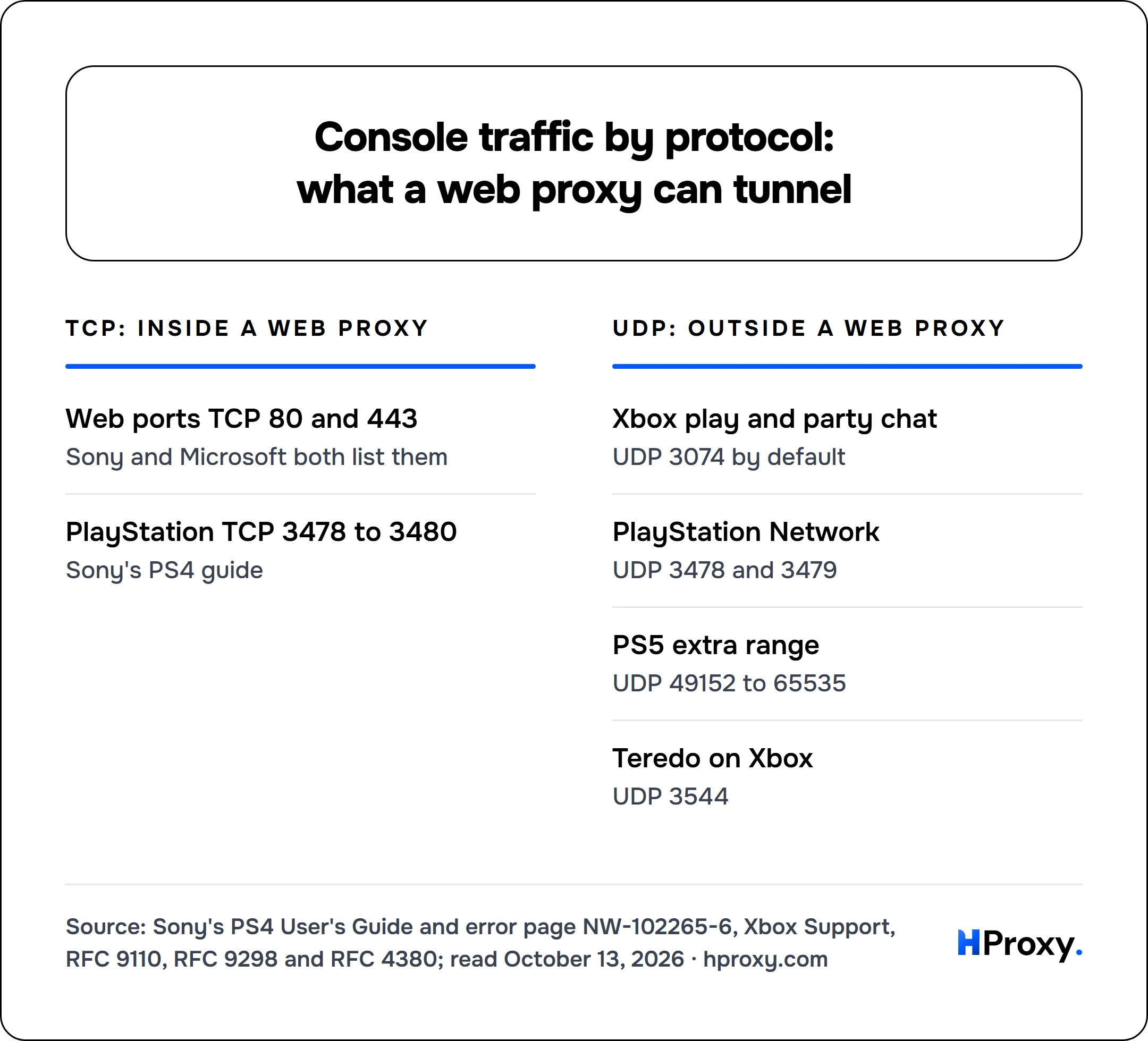 Console traffic by protocol: what a web proxy can tunnel. TCP: inside a web proxy: Web ports TCP 80 and 443, PlayStation TCP 3478 to 3480. Against UDP: outside a web proxy: Xbox play and party chat, PlayStation Network, PS5 extra range, Teredo on Xbox.