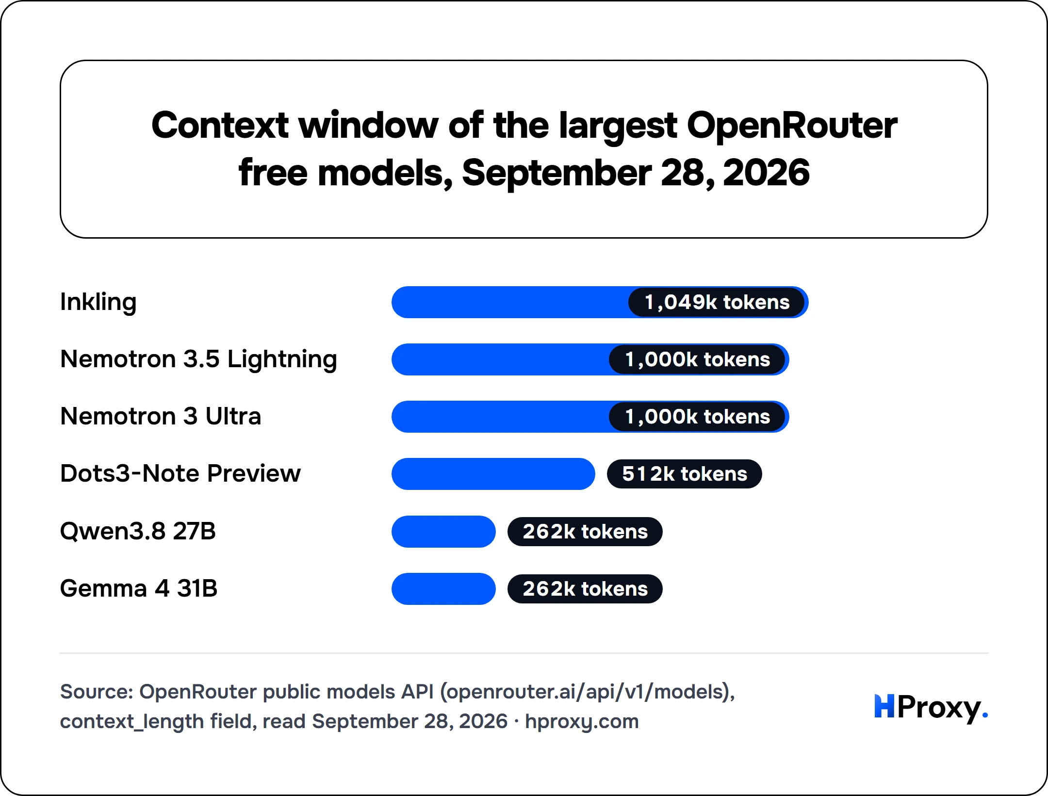 Context window of the largest OpenRouter free models, September 28, 2026. bar: Inkling 1,049, Nemotron 3.5 Lightning 1,000, Nemotron 3 Ultra 1,000, Dots3-Note Preview 512, Qwen3.8 27B 262, Gemma 4 31B 262.