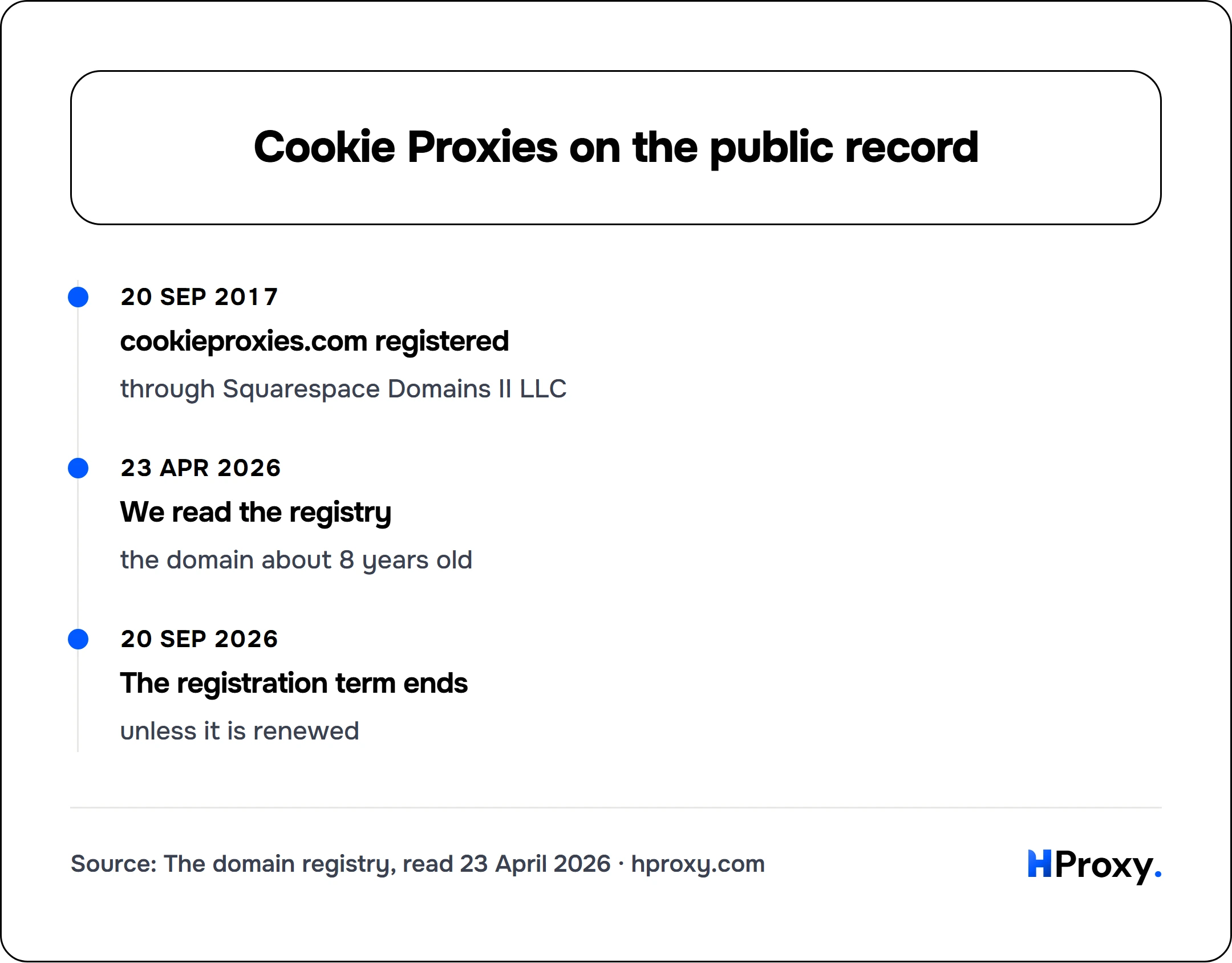 Cookie Proxies on the public record. timeline: 20 Sep 2017, cookieproxies.com registered. 23 Apr 2026, We read the registry. 20 Sep 2026, The registration term ends.