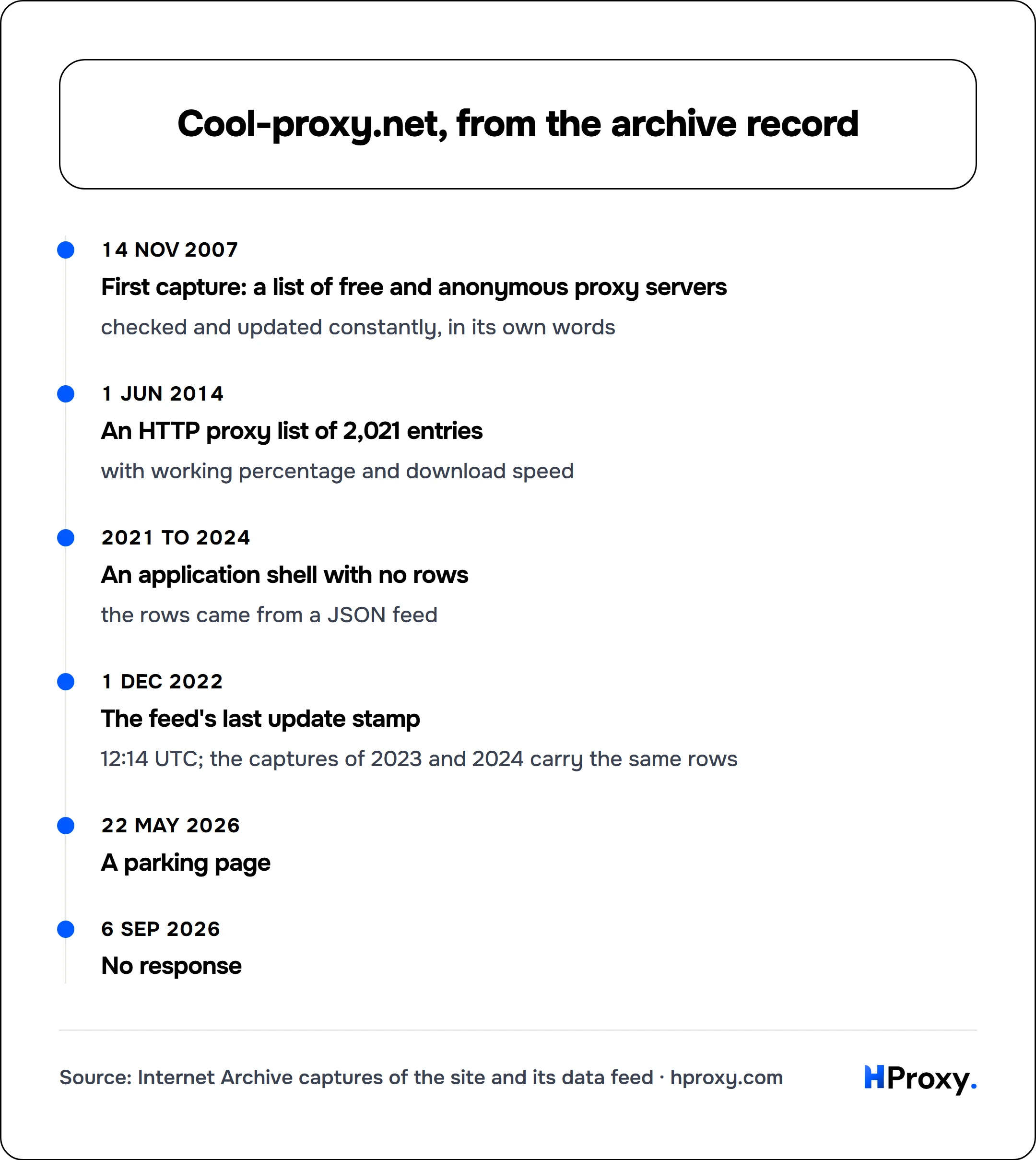 Cool-proxy.net, from the archive record. timeline: 14 Nov 2007, First capture: a list of free and anonymous proxy servers. 1 Jun 2014, An HTTP proxy list of 2,021 entries. 2021 to 2024, An application shell with no rows. 1 Dec 2022, The feed's last update stamp. 22 May 2026, A parking page. 6 Sep 2026, No response.
