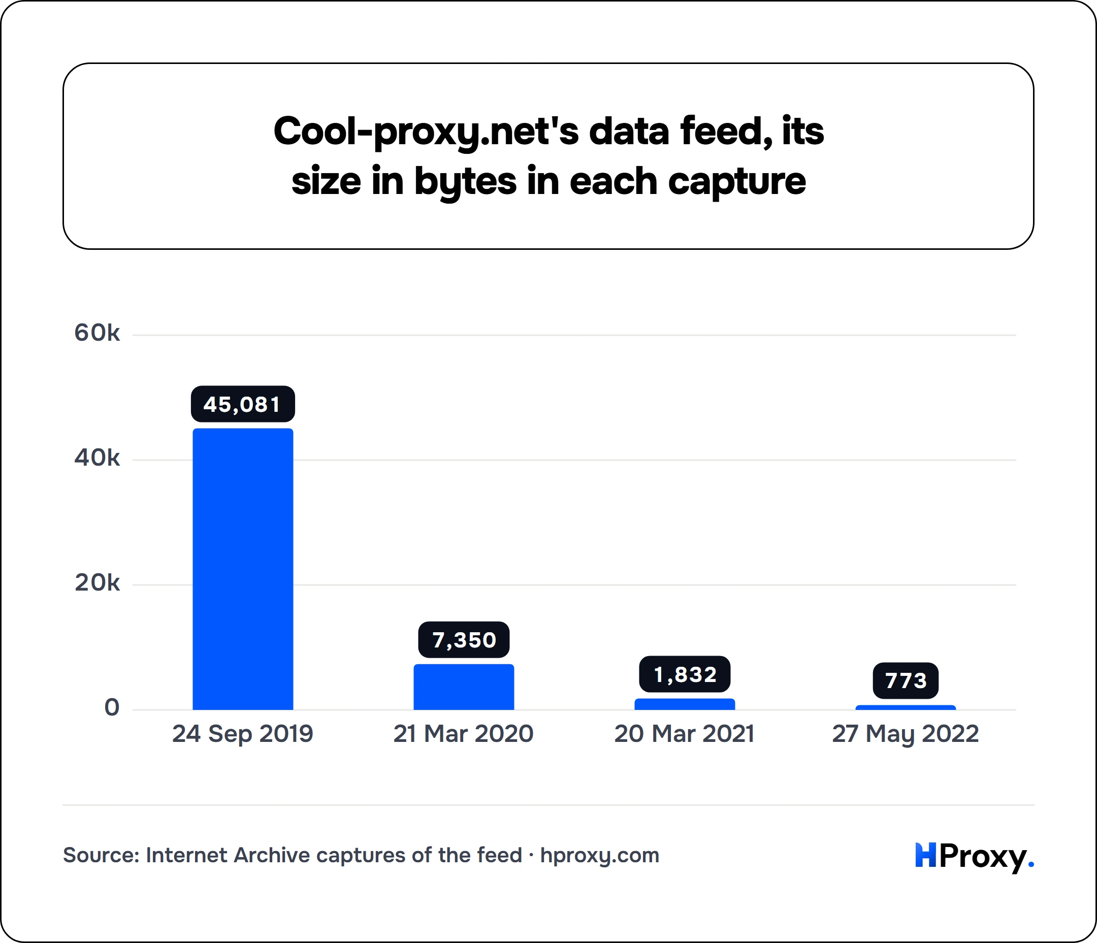 Cool-proxy.net's data feed, its size in bytes in each capture. bar: 24 Sep 2019 45,081, 21 Mar 2020 7,350, 20 Mar 2021 1,832, 27 May 2022 773.