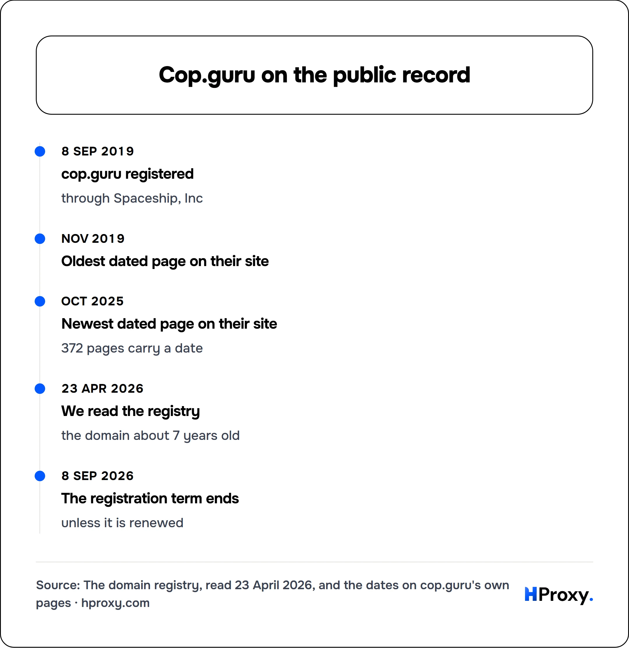 Cop.guru on the public record. timeline: 8 Sep 2019, cop.guru registered. Nov 2019, Oldest dated page on their site. Oct 2025, Newest dated page on their site. 23 Apr 2026, We read the registry. 8 Sep 2026, The registration term ends.