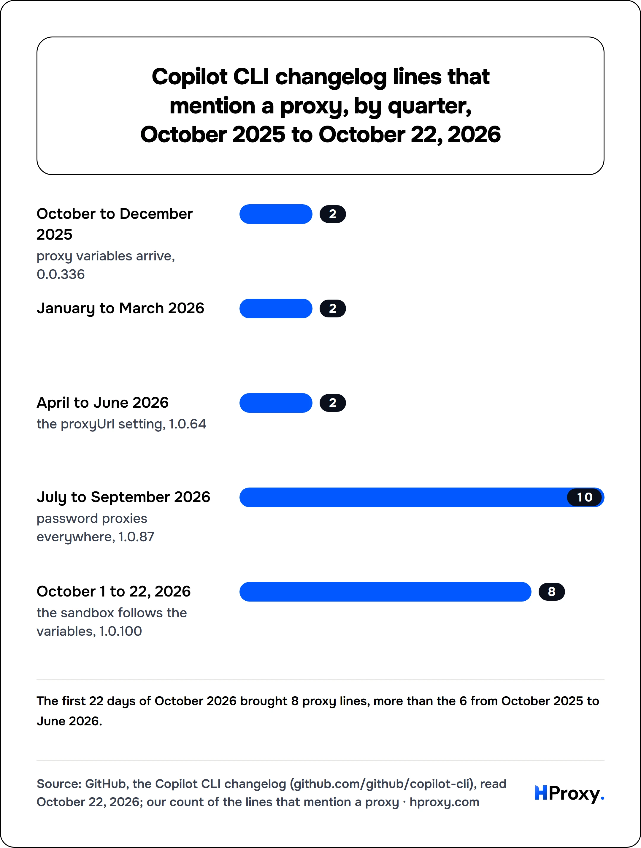 Copilot CLI changelog lines that mention a proxy, by quarter, October 2025 to October 22, 2026. bar: October to December 2025 2, January to March 2026 2, April to June 2026 2, July to September 2026 10, October 1 to 22, 2026 8.
