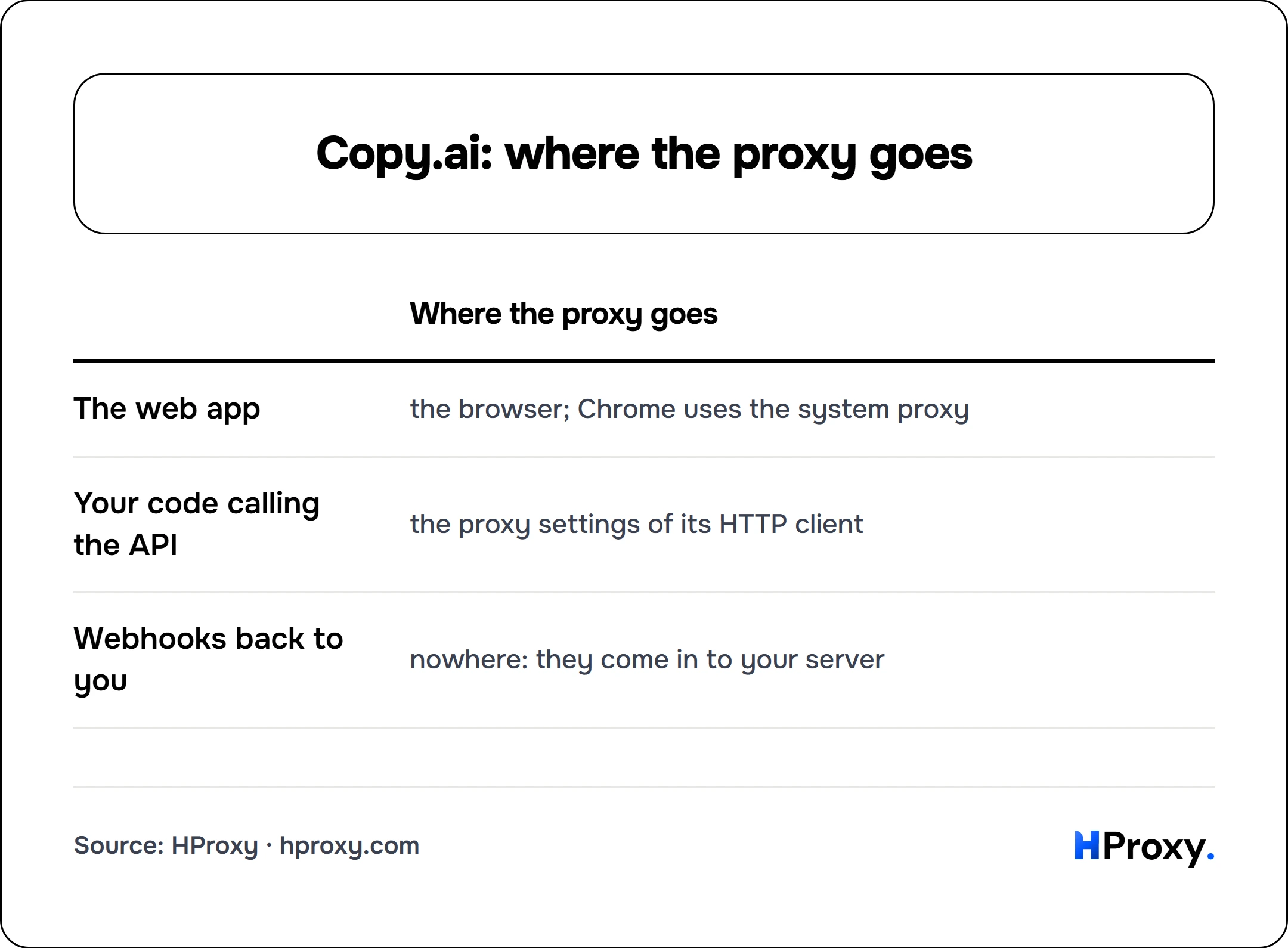 Copy.ai: where the proxy goes. matrix comparing Where the proxy goes across The web app, Your code calling the API, Webhooks back to you.