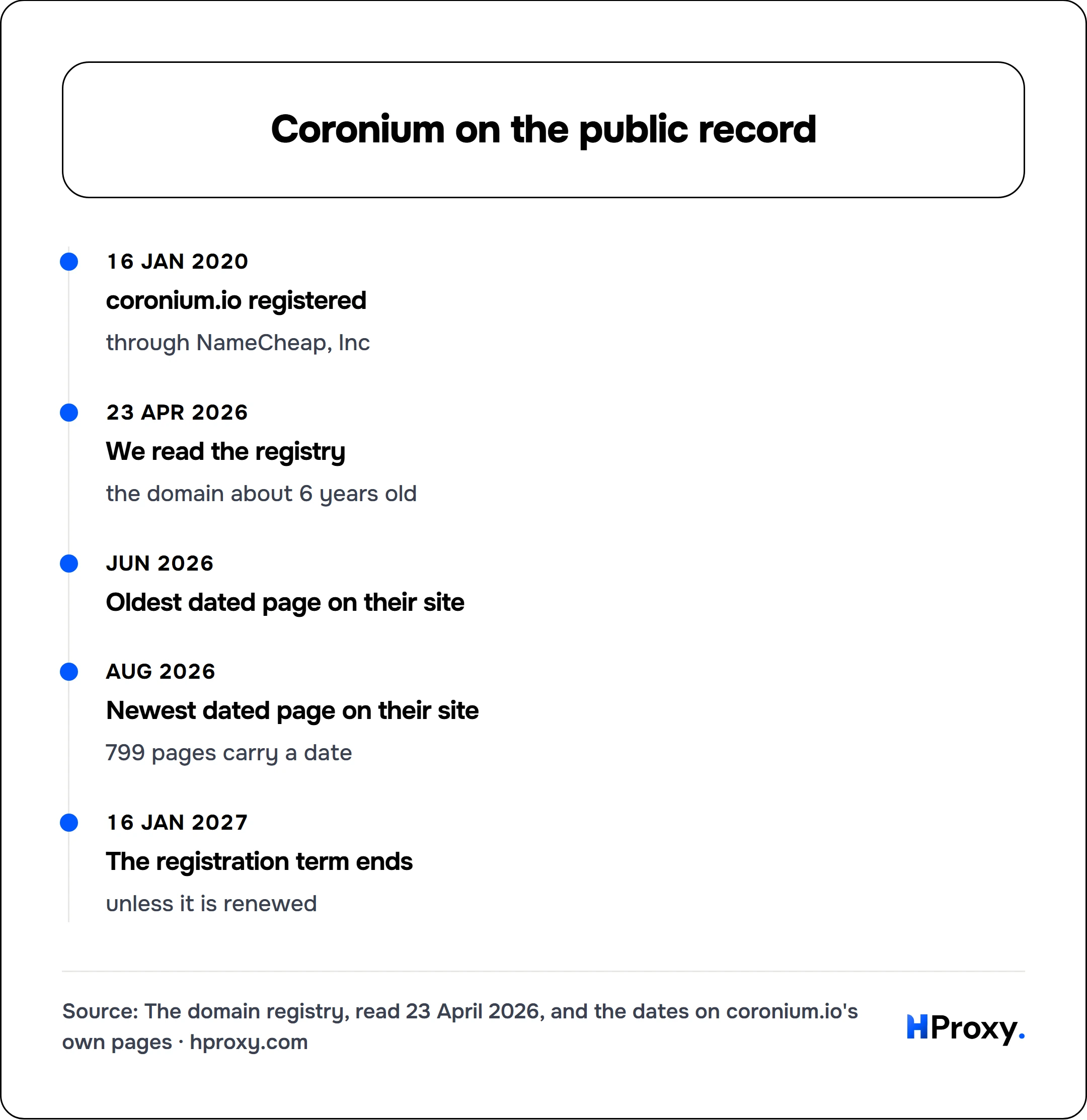 Coronium on the public record. timeline: 16 Jan 2020, coronium.io registered. 23 Apr 2026, We read the registry. Jun 2026, Oldest dated page on their site. Aug 2026, Newest dated page on their site. 16 Jan 2027, The registration term ends.