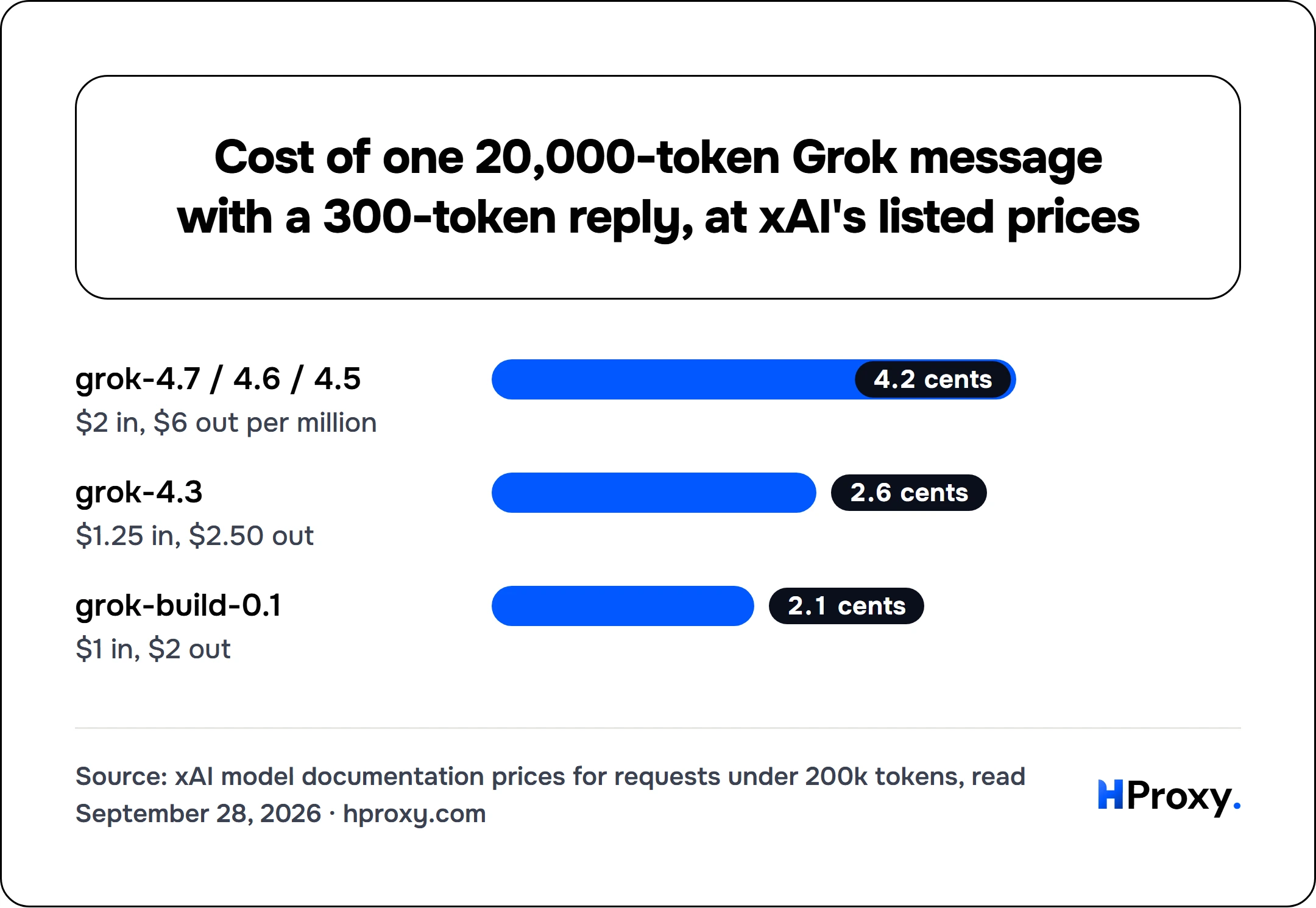 Cost of one 20,000-token Grok message with a 300-token reply, at xAI's listed prices. bar: grok-4.7 / 4.6 / 4.5 4.2, grok-4.3 2.6, grok-build-0.1 2.1.