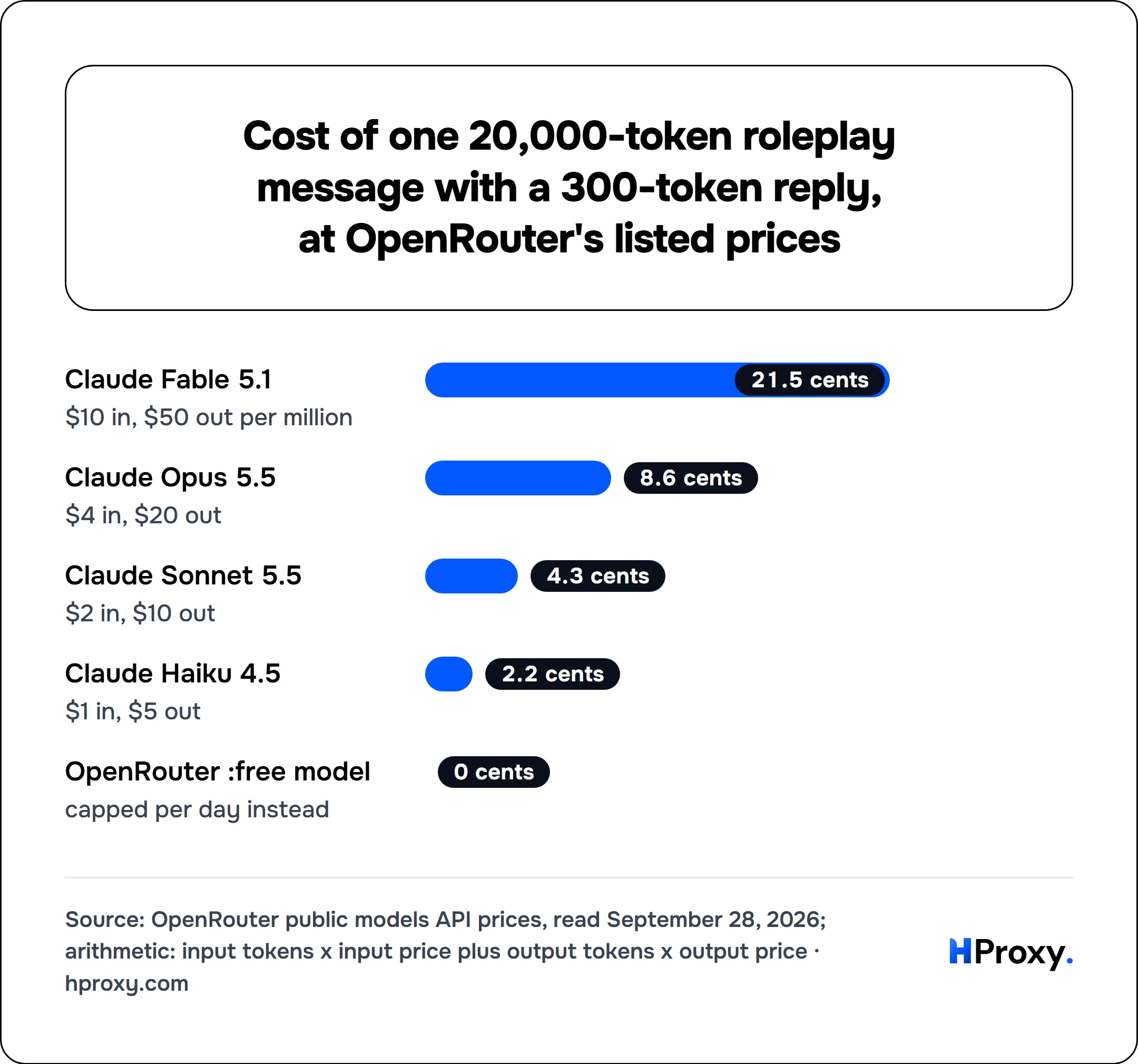Cost of one 20,000-token roleplay message with a 300-token reply, at OpenRouter's listed prices. bar: Claude Fable 5.1 21.5, Claude Opus 5.5 8.6, Claude Sonnet 5.5 4.3, Claude Haiku 4.5 2.2, OpenRouter :free model 0.