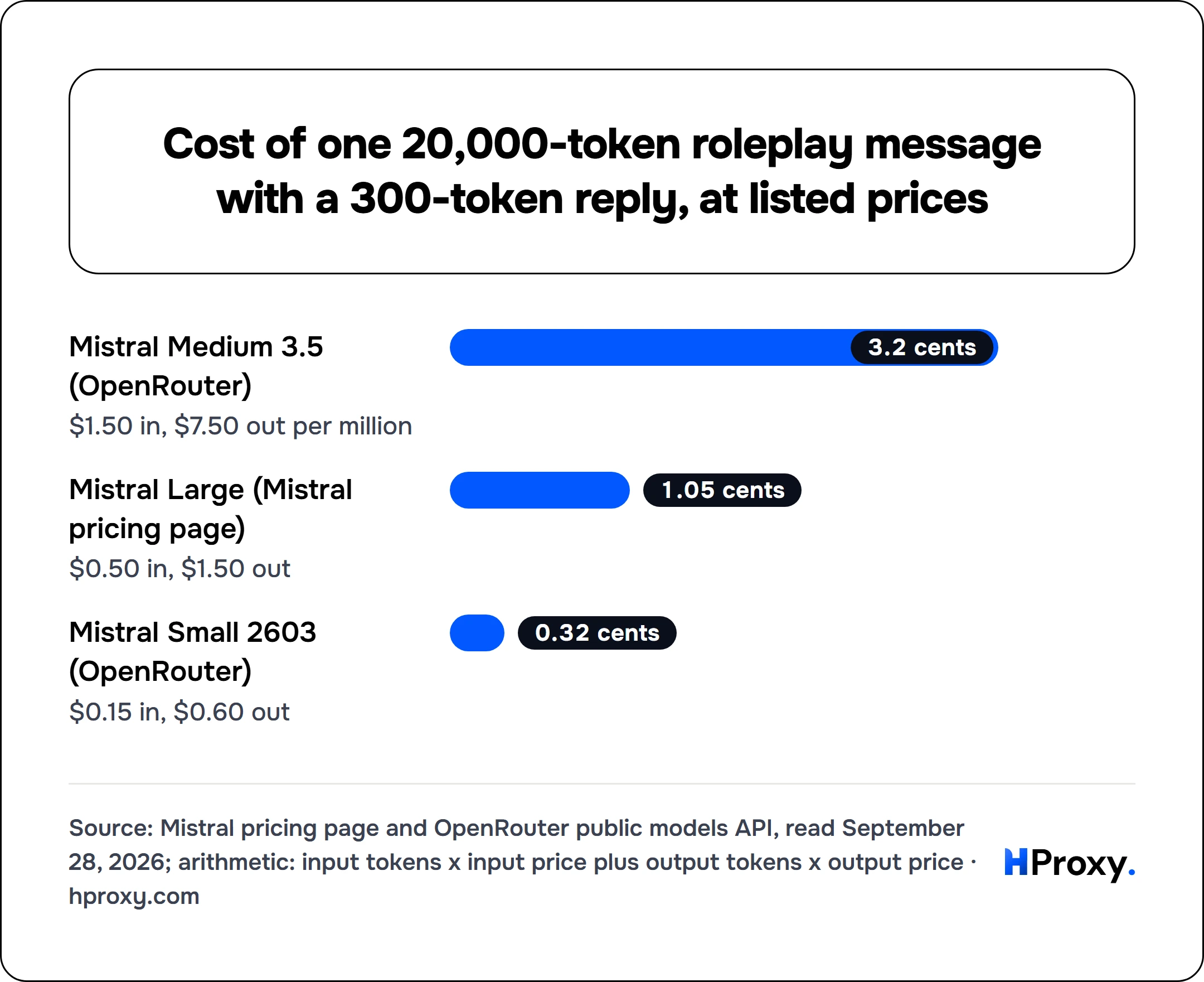 Cost of one 20,000-token roleplay message with a 300-token reply, at listed prices. bar: Mistral Medium 3.5 (OpenRouter) 3.2, Mistral Large (Mistral pricing page) 1.05, Mistral Small 2603 (OpenRouter) 0.32.
