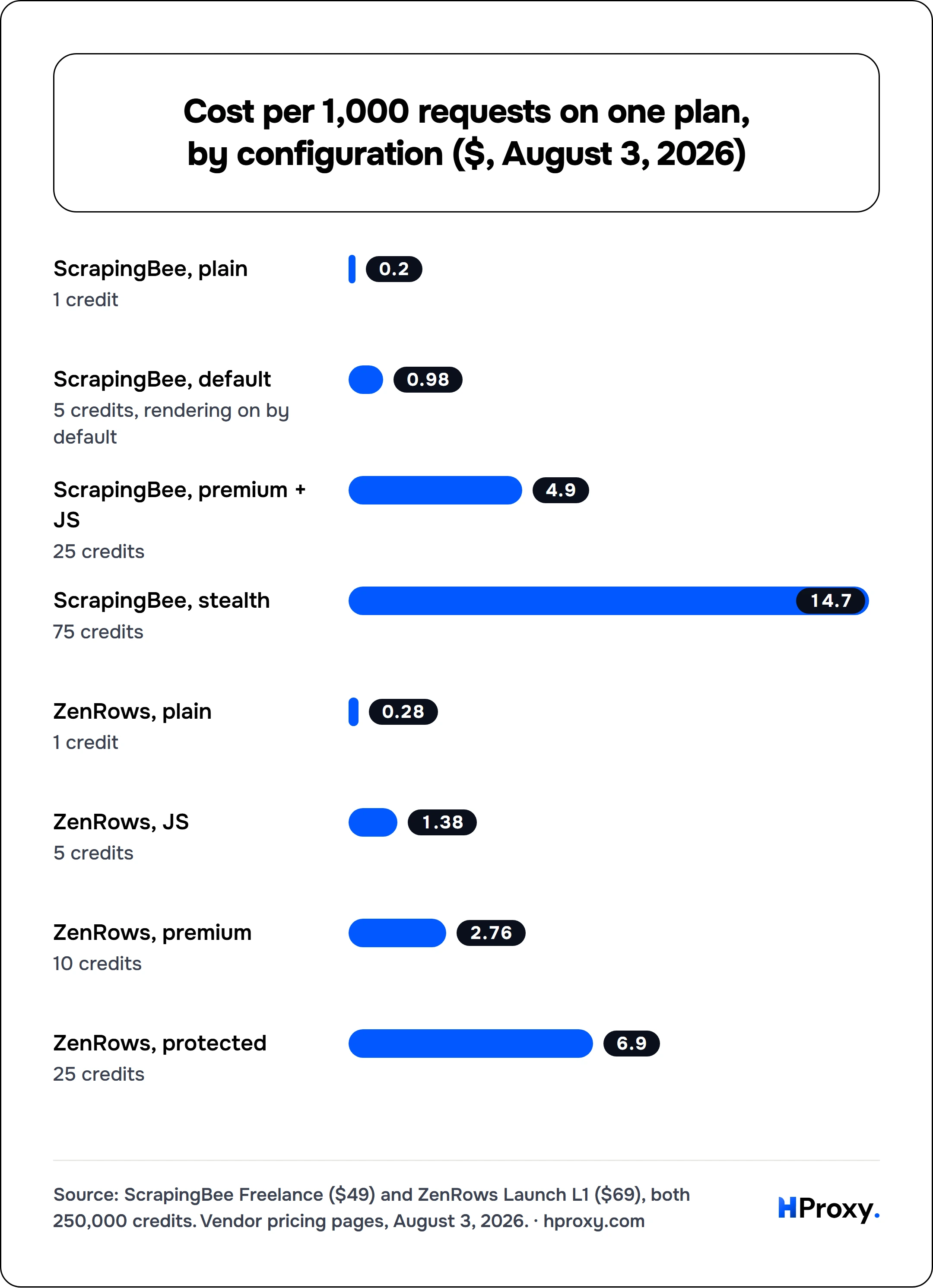 Cost per 1,000 requests on one plan, by configuration ($, August 3, 2026). bar: ScrapingBee, plain 0.2, ScrapingBee, default 0.98, ScrapingBee, premium + JS 4.9, ScrapingBee, stealth 14.7, ZenRows, plain 0.28, ZenRows, JS 1.38, ZenRows, premium 2.76, ZenRows, protected 6.9.